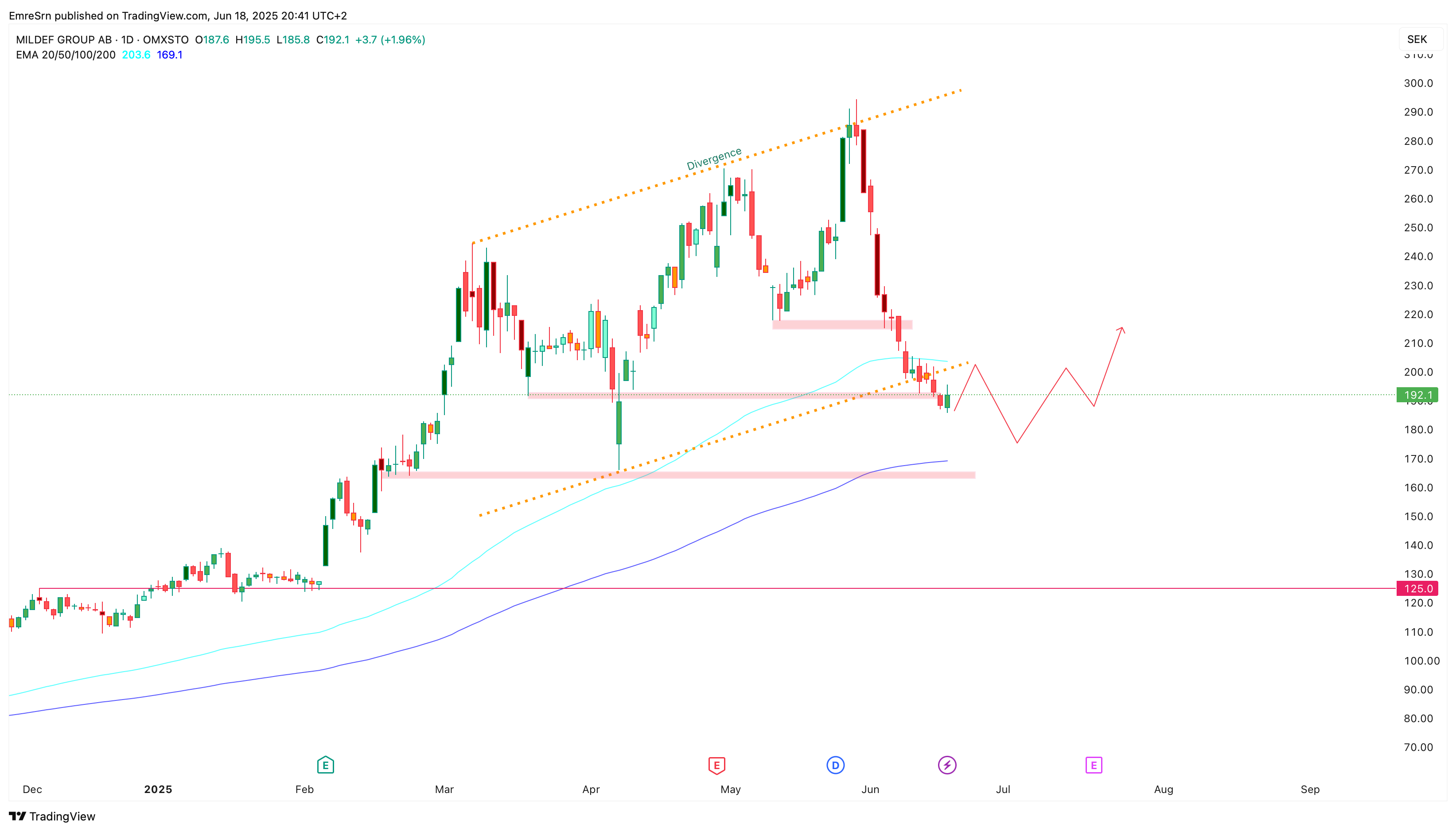 OMXSTO_DLY:MILDEF Chart Image by EmreSrn