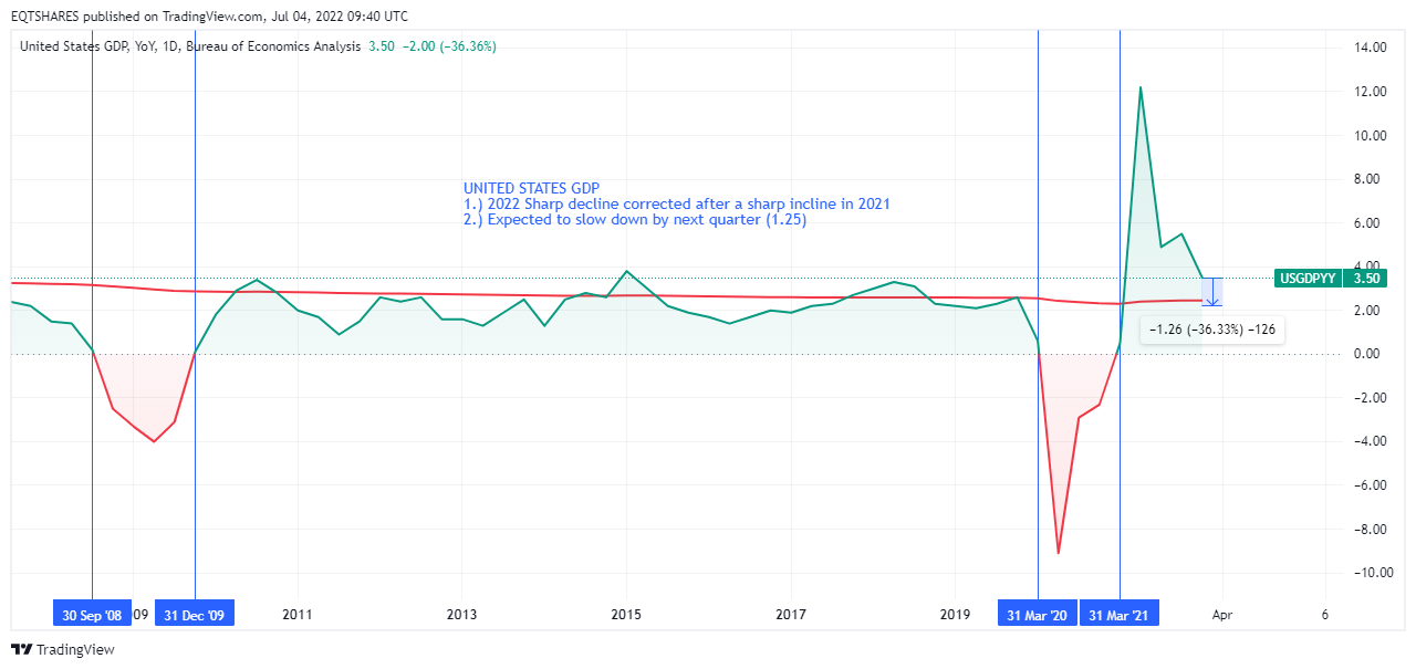 ECONOMICS:USGDPYY Chart Image by EQTSHARES