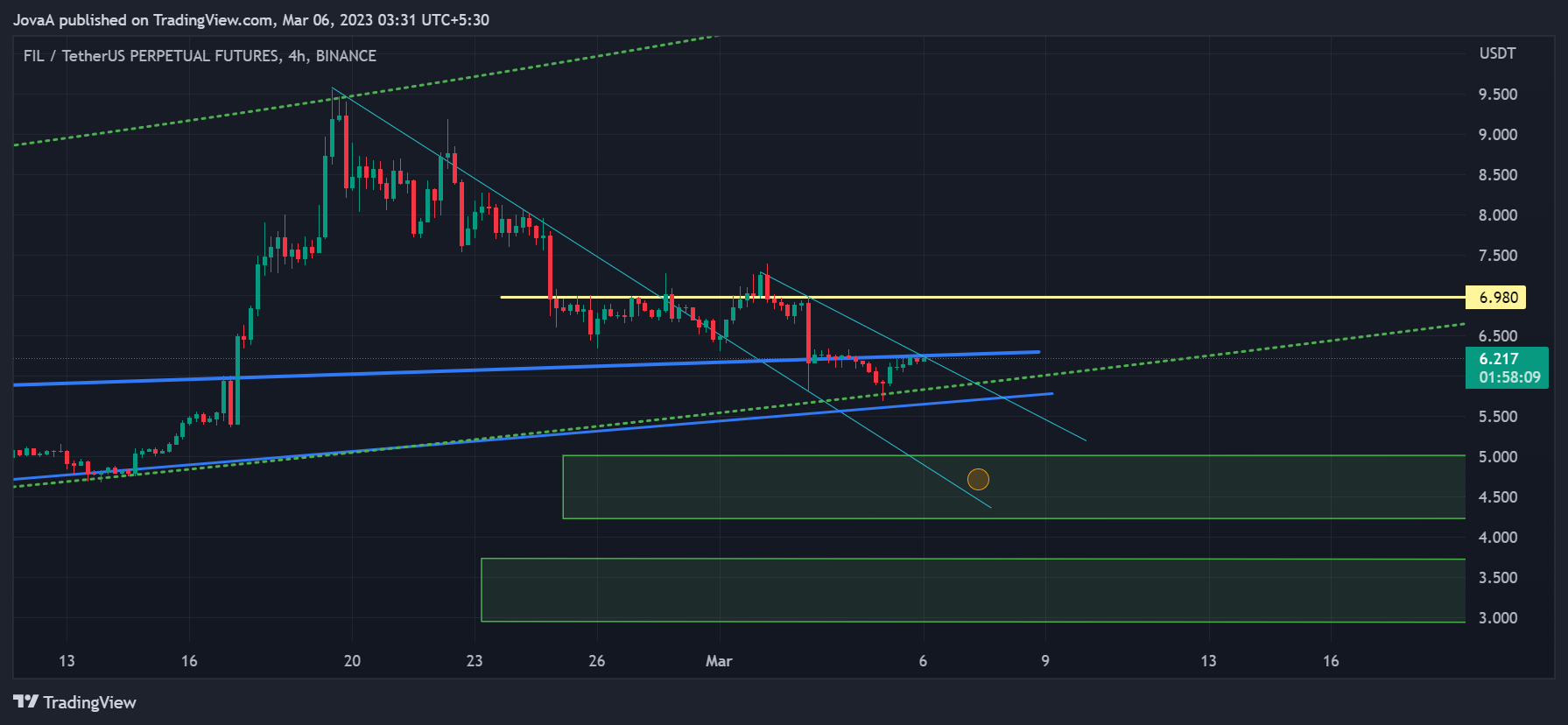 BINANCE:FILUSDTPERP Chart Image by Jova-A