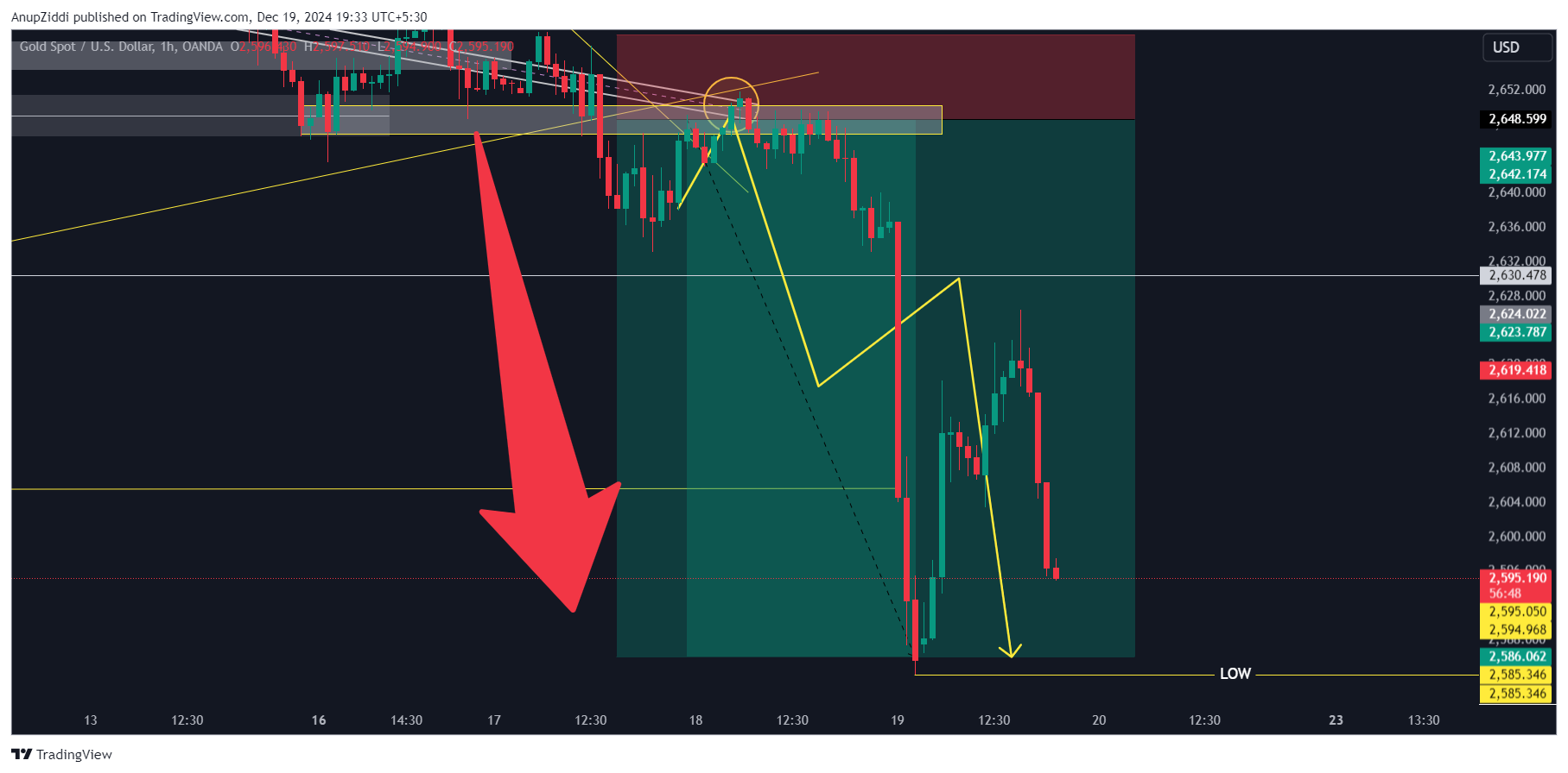 OANDA:XAUUSD Chart Image by AnupZiddi