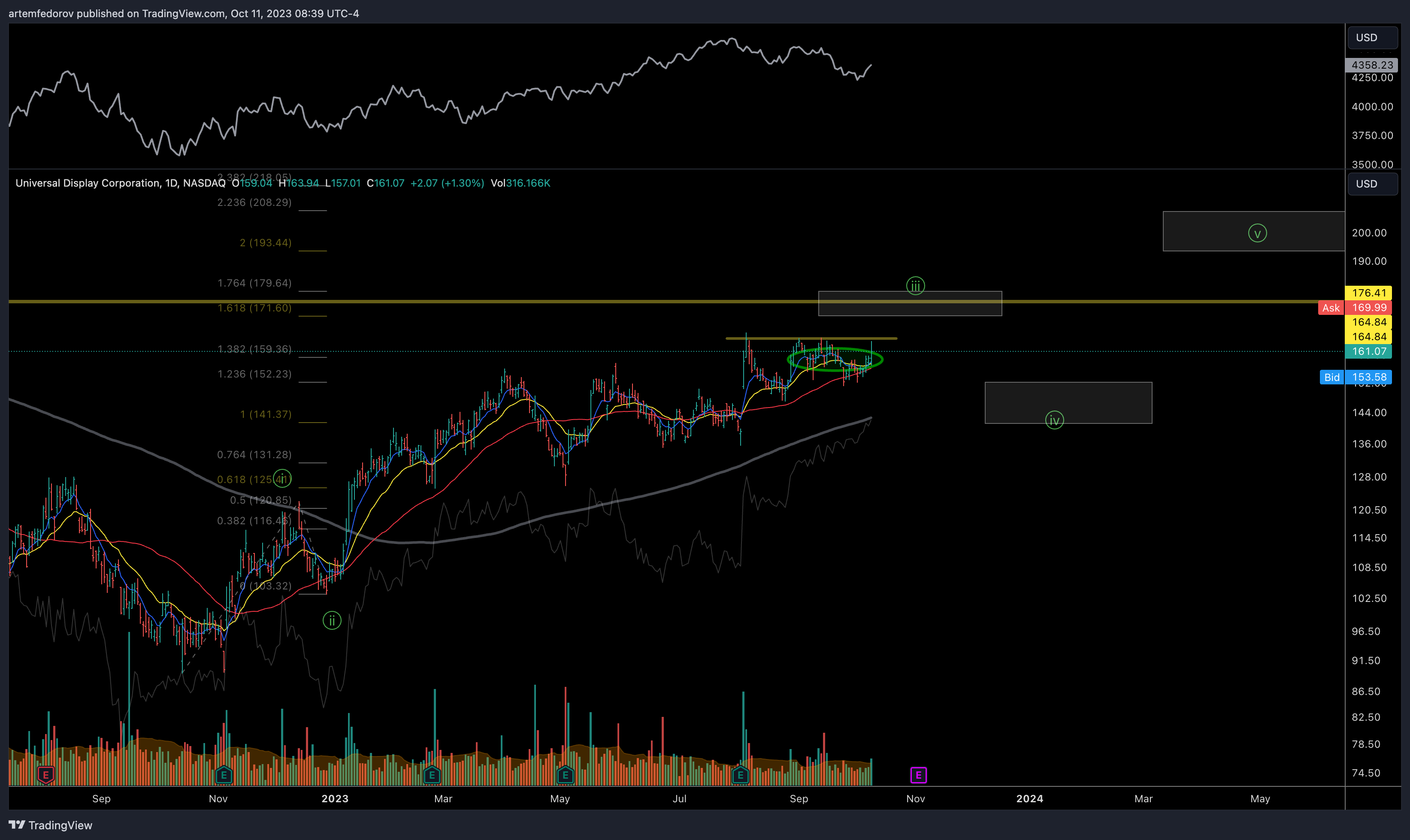 NASDAQ:OLED Chart Image by artemfedorov