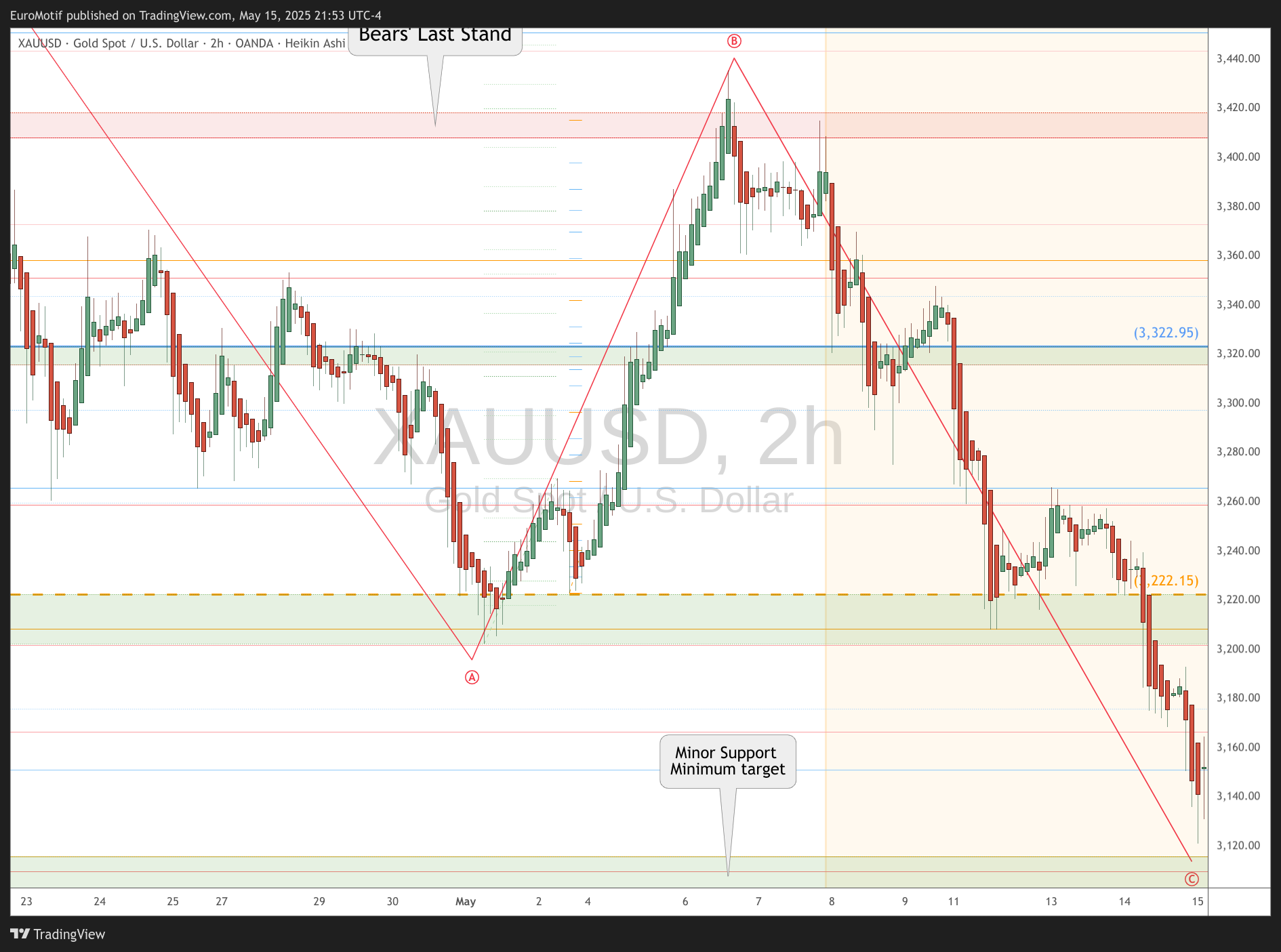 OANDA:XAUUSD Chart Image by EuroMotif