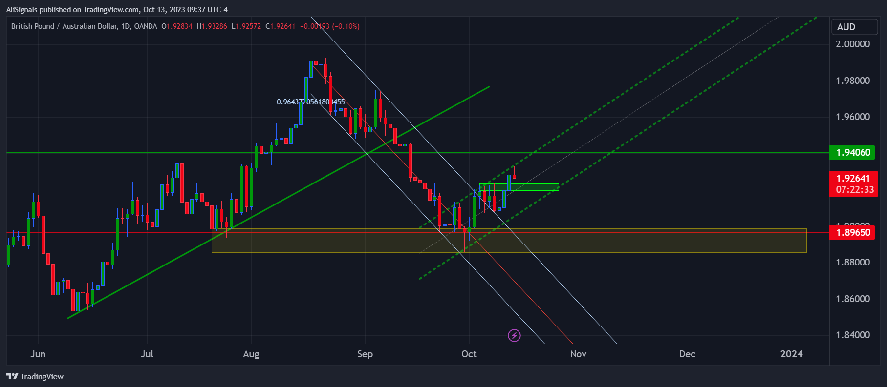 OANDA:GBPAUD Chart Image by AliSignals
