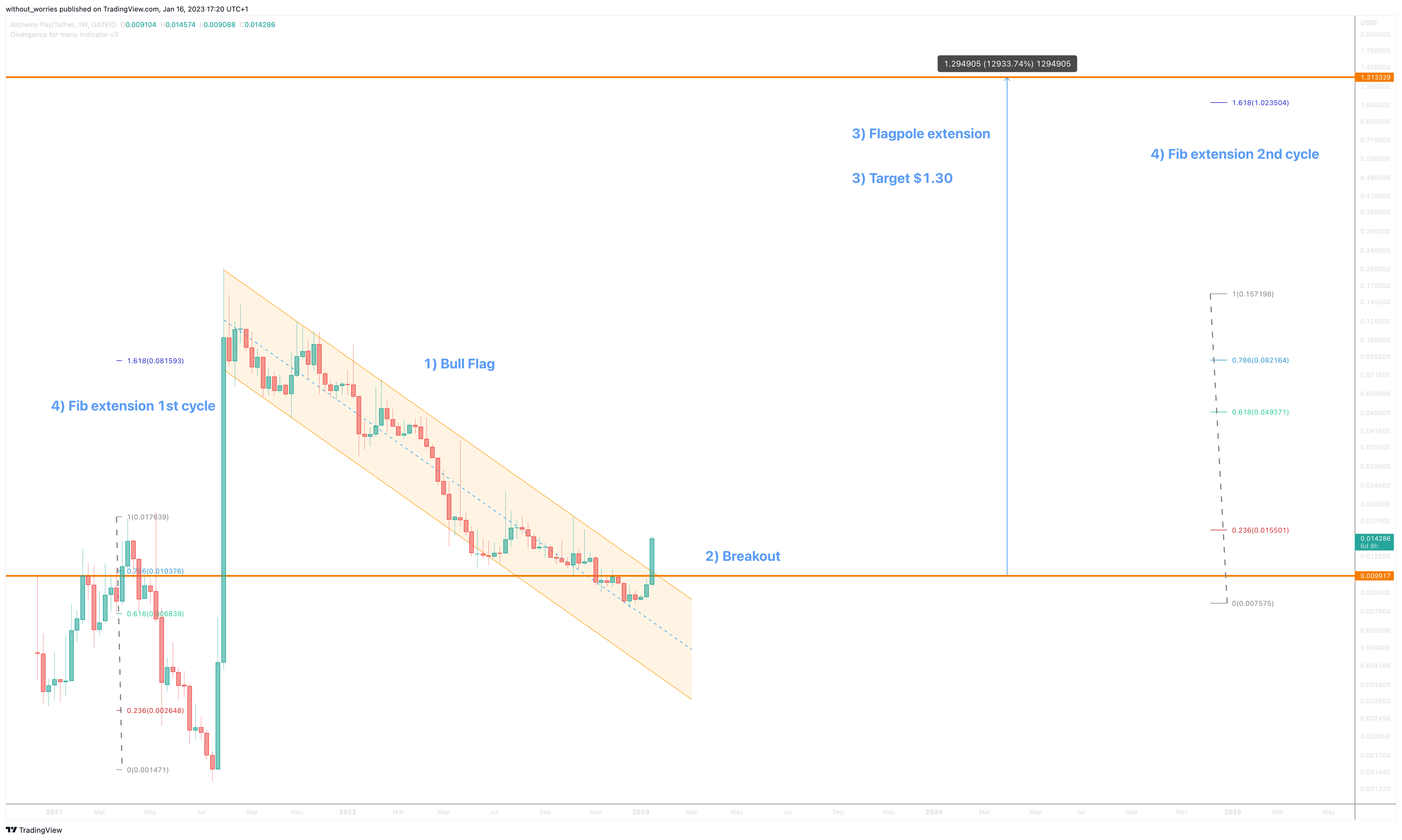 GATEIO:ACHUSDT Chart Image by without_worries