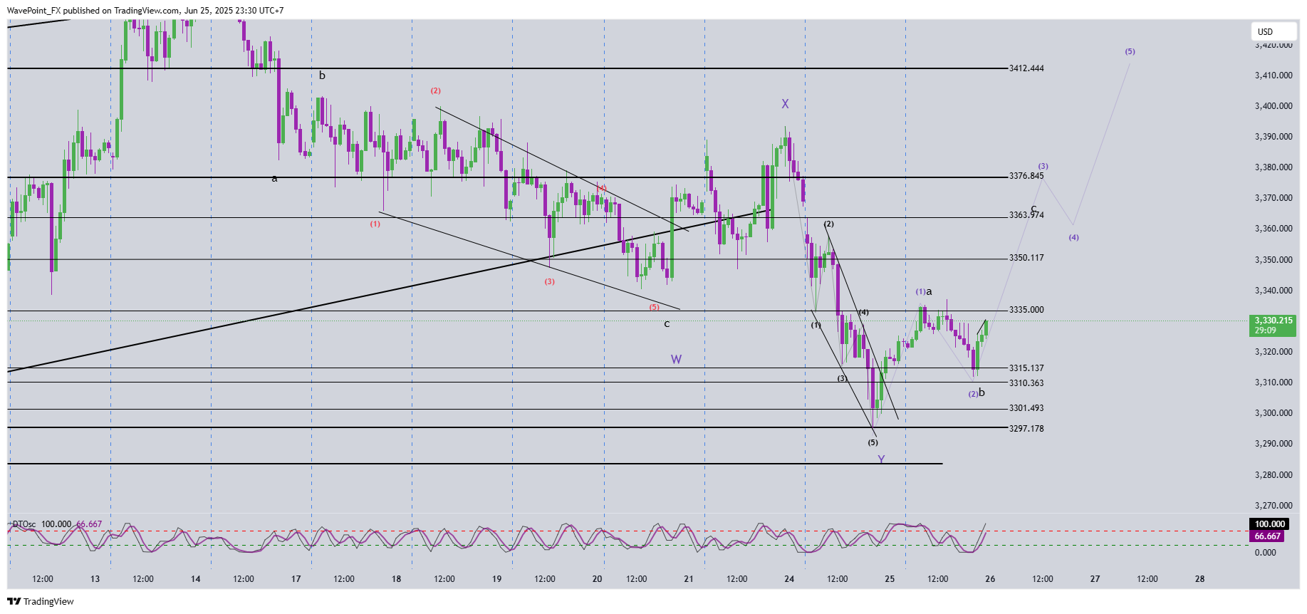 OANDA:XAUUSD Chart Image by WavePoint_FX