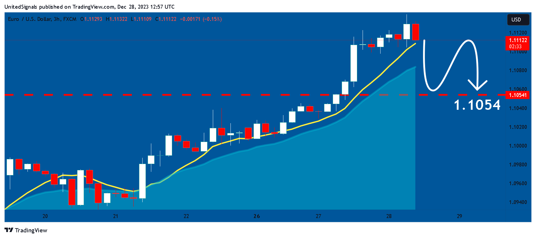 FX:EURUSD Chart Image by UnitedSignals