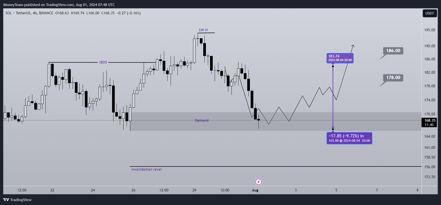 BINANCE:SOLUSDT Chart Image by iMoneyTeam