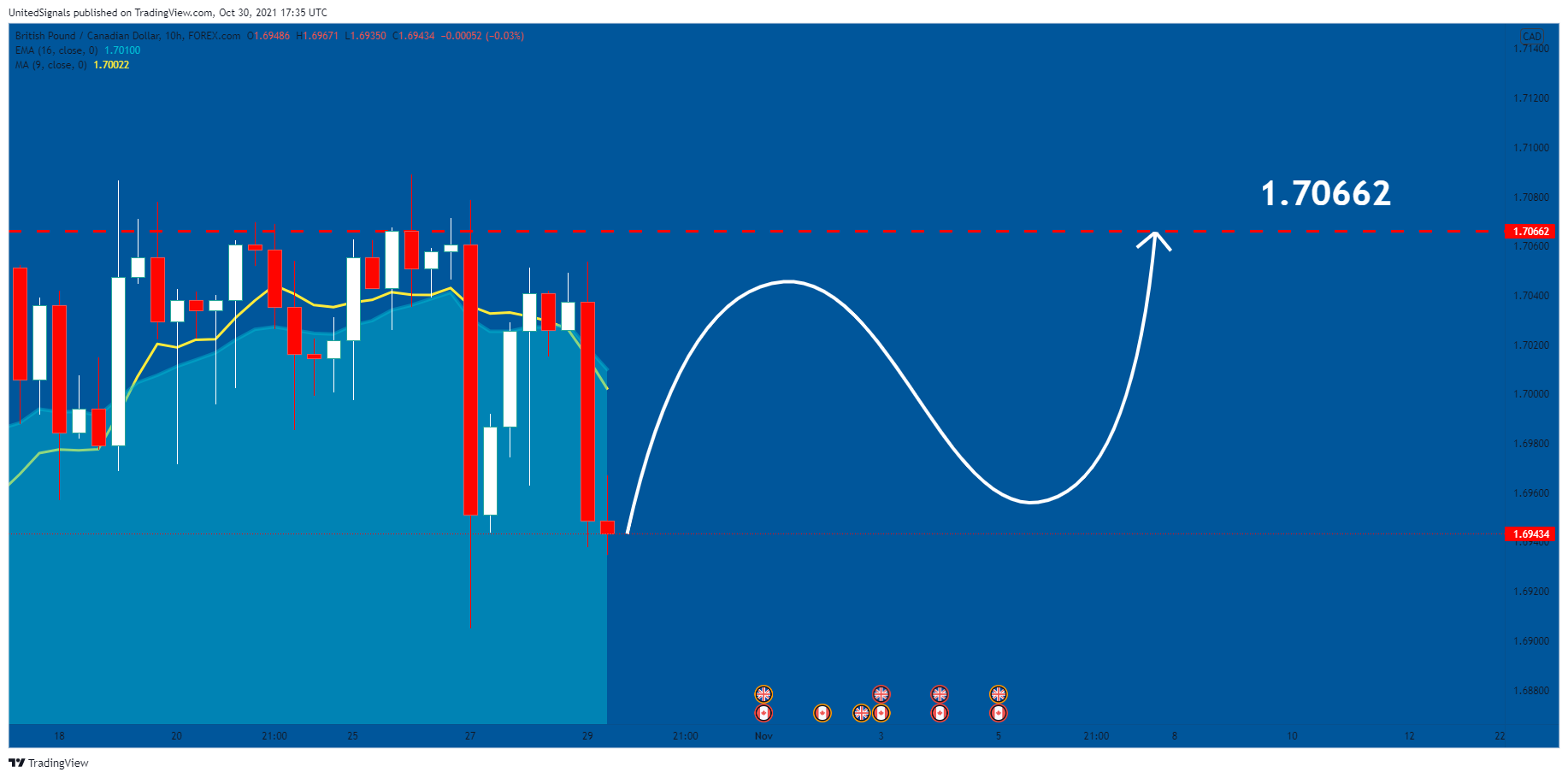 FOREXCOM:GBPCAD Chart Image by UnitedSignals