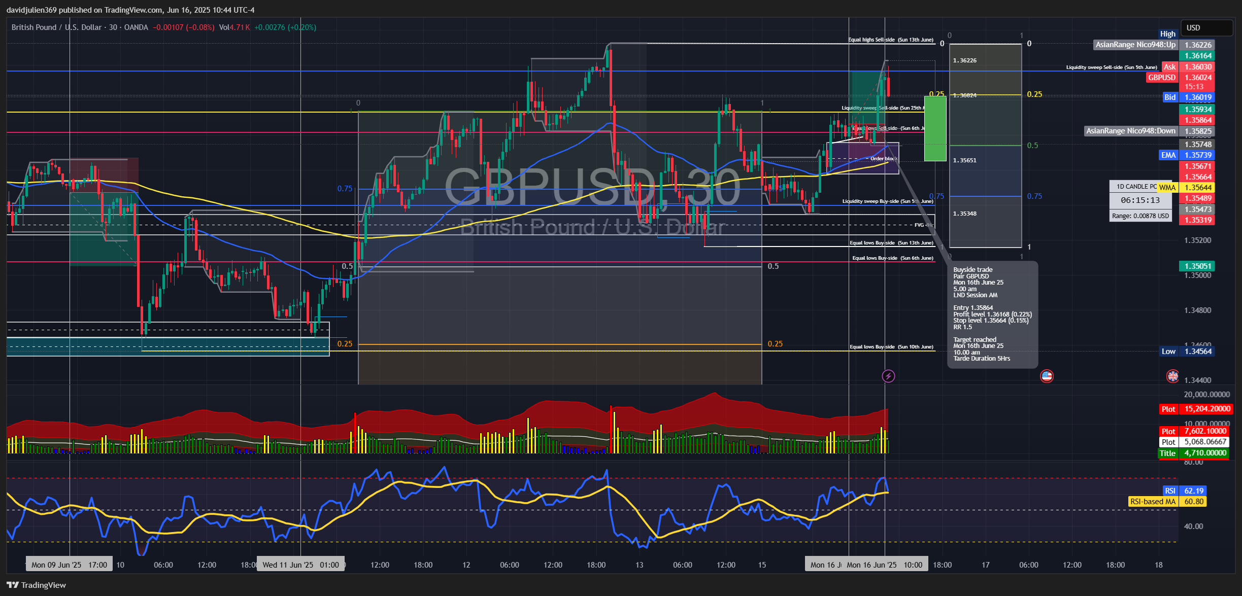 OANDA:GBPUSD Chart Image by davidjulien369