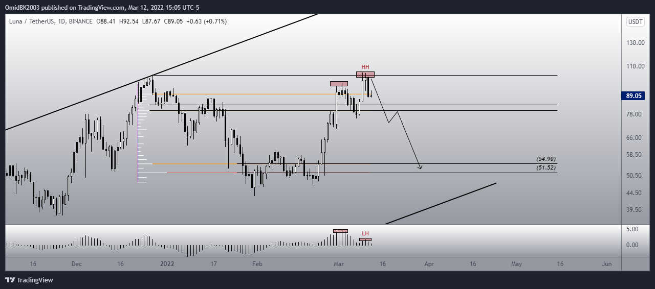 BINANCE:LUNAUSDT Chart Image by OmidBK2003