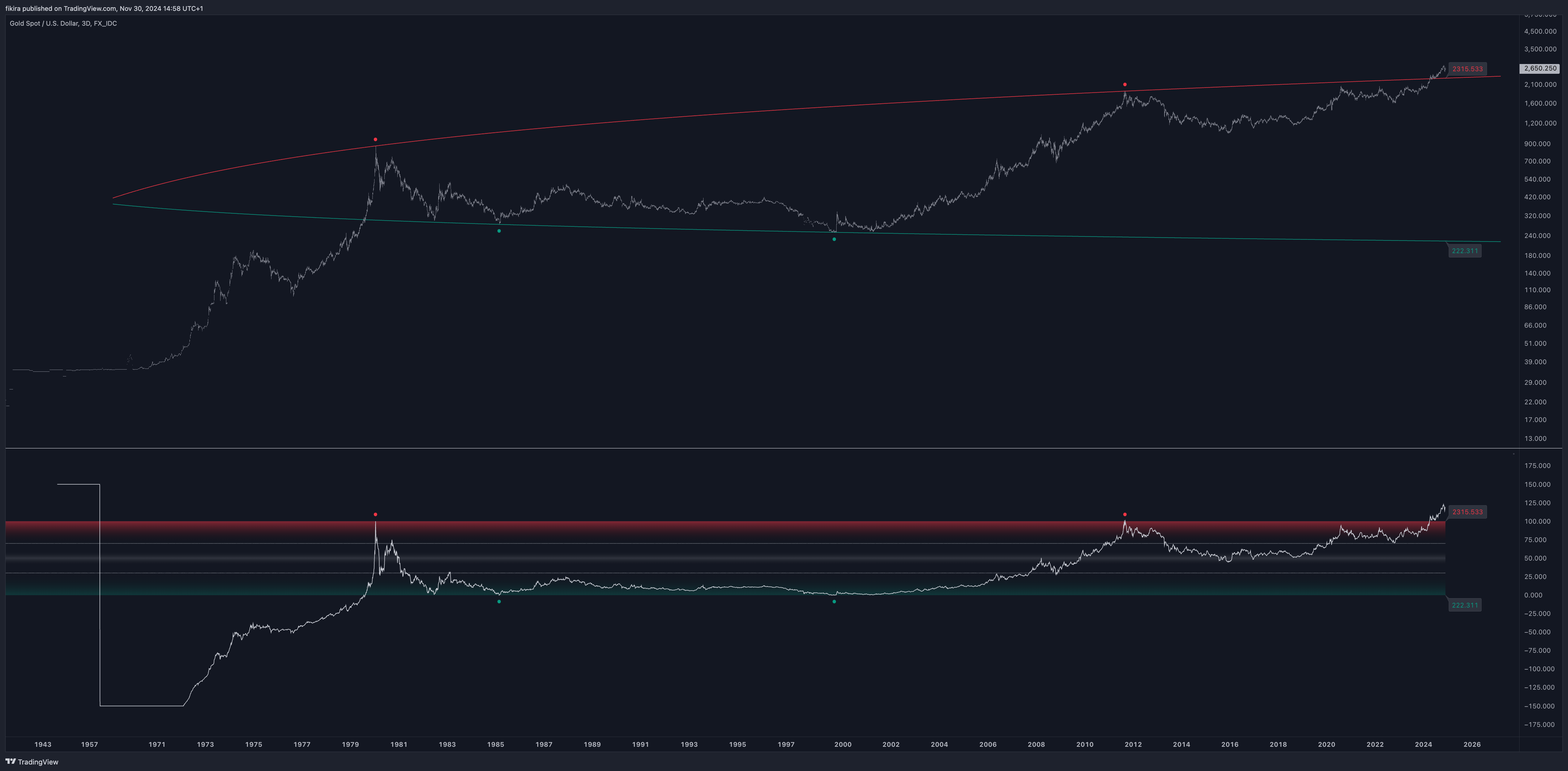 FX_IDC:XAUUSD Chart Image by fikira