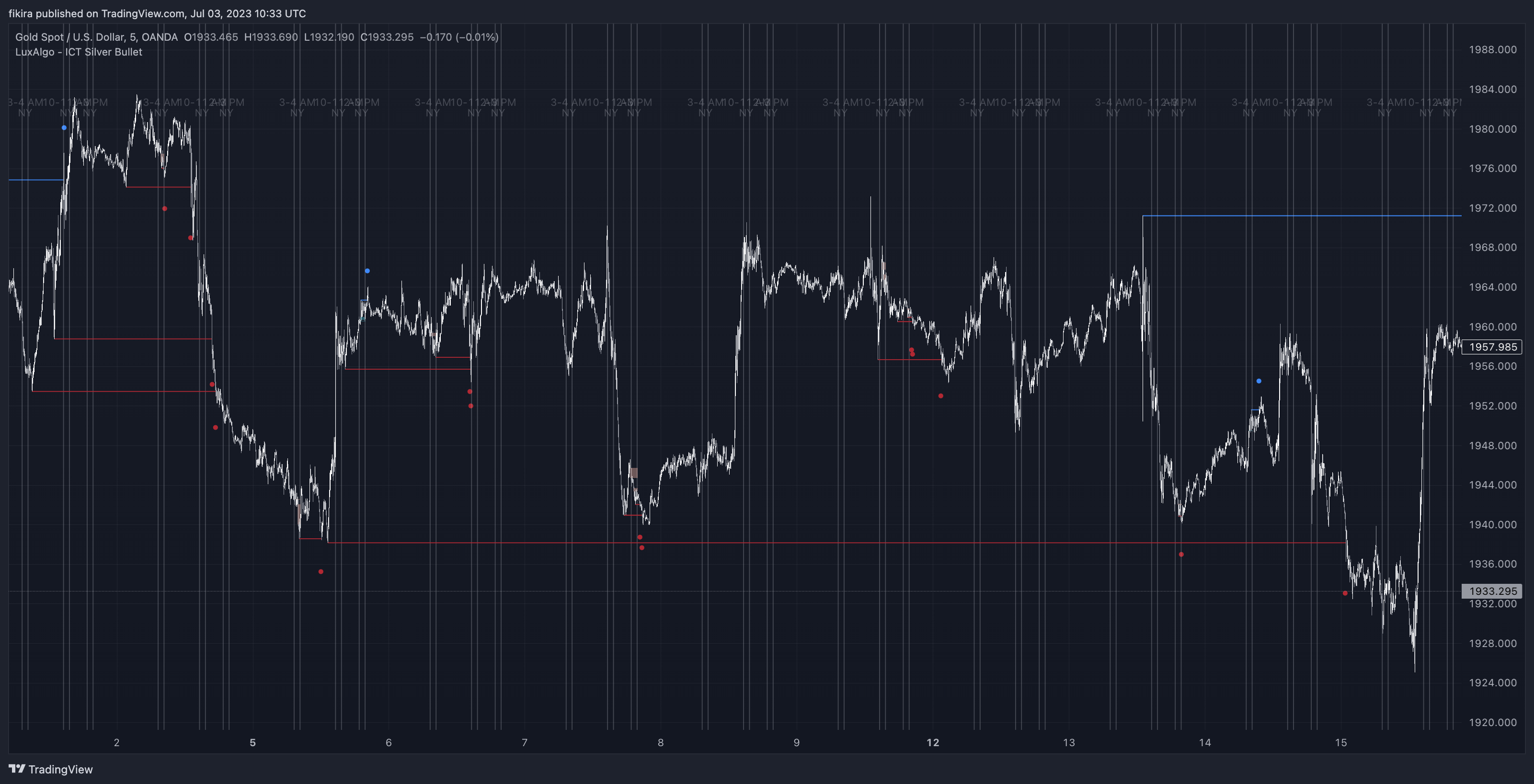 OANDA:XAUUSD Chart Image by fikira