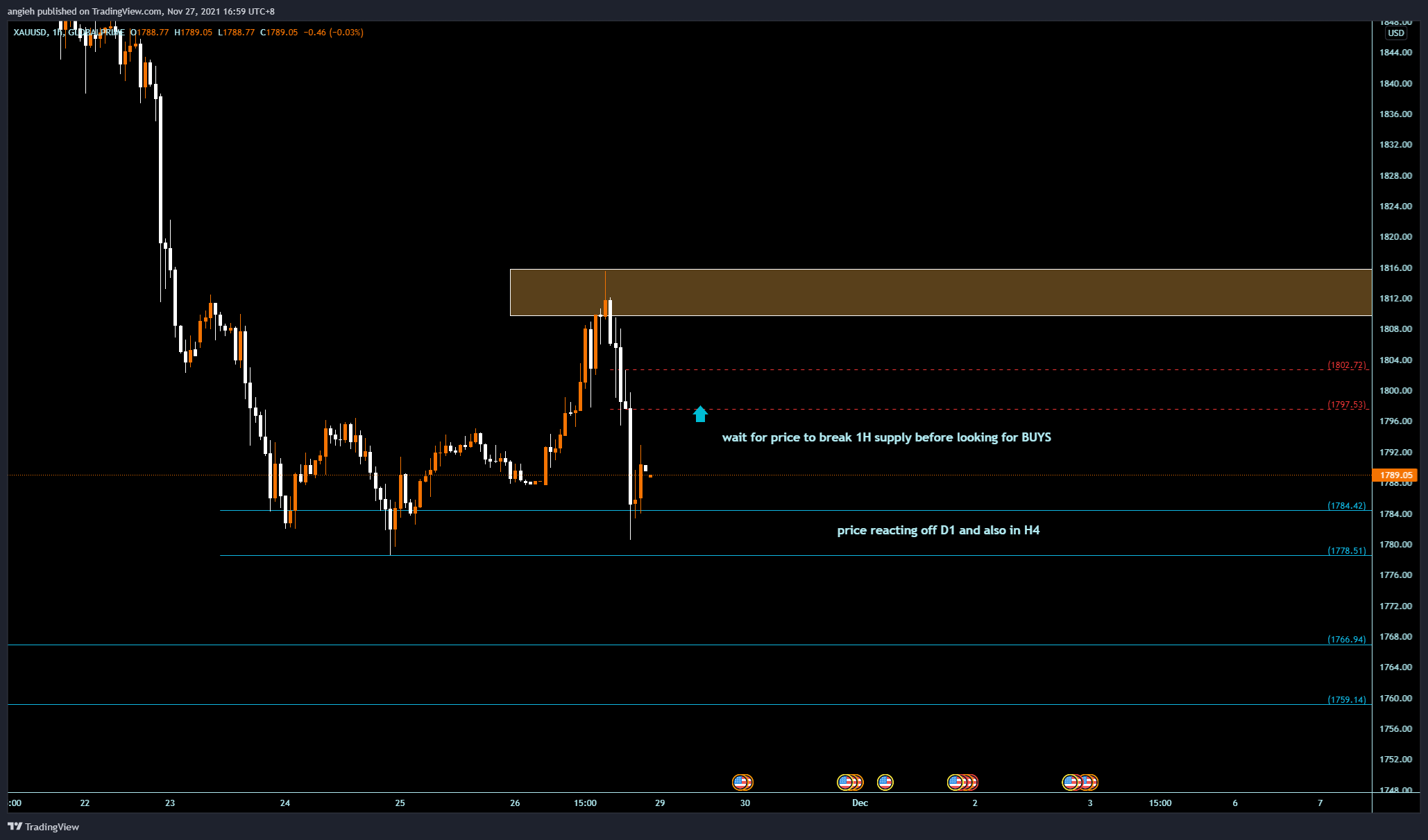 GLOBALPRIME:XAUUSD Chart Image by angieh
