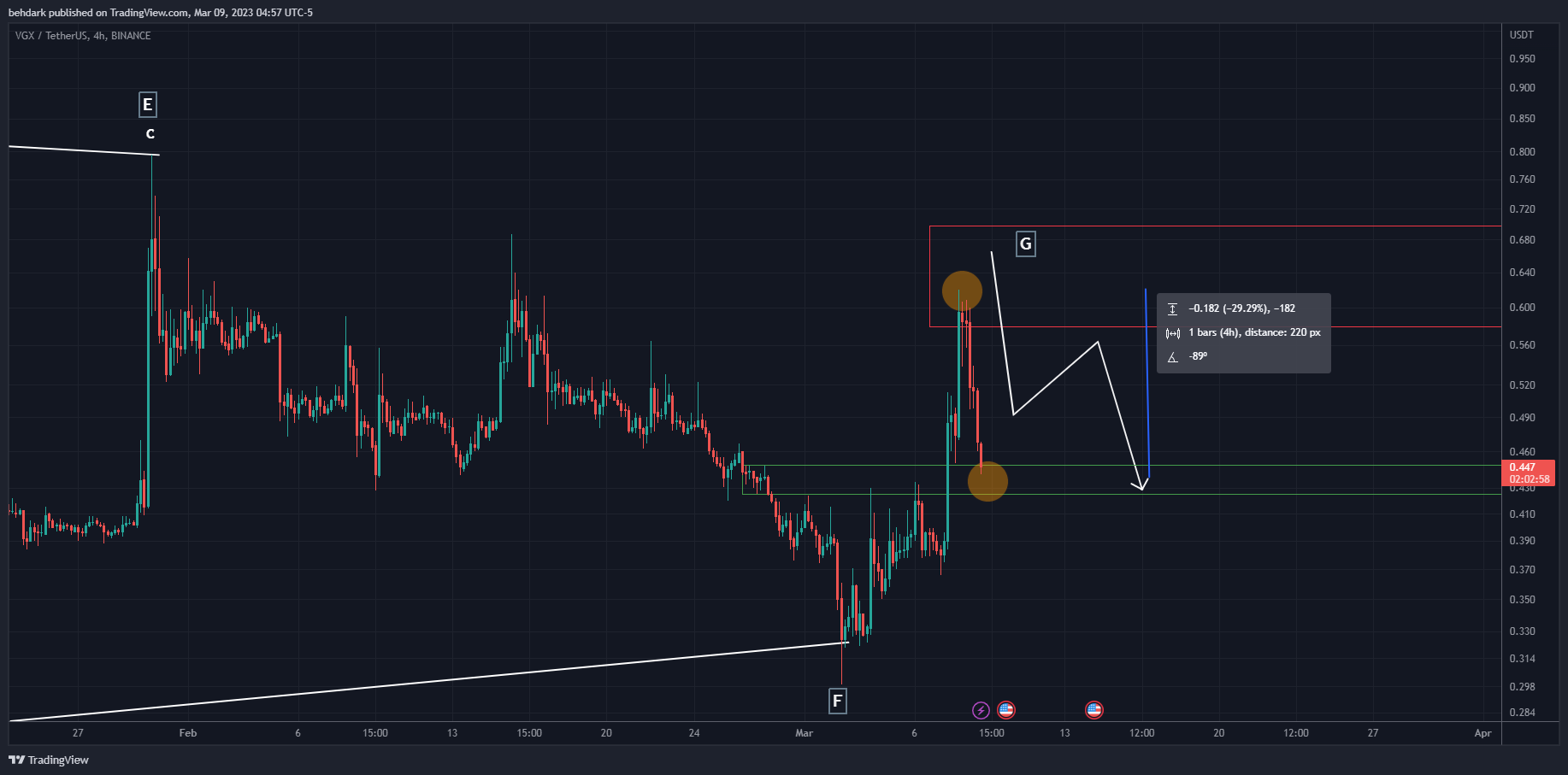 BINANCE:VGXUSDT Chart Image by behdark