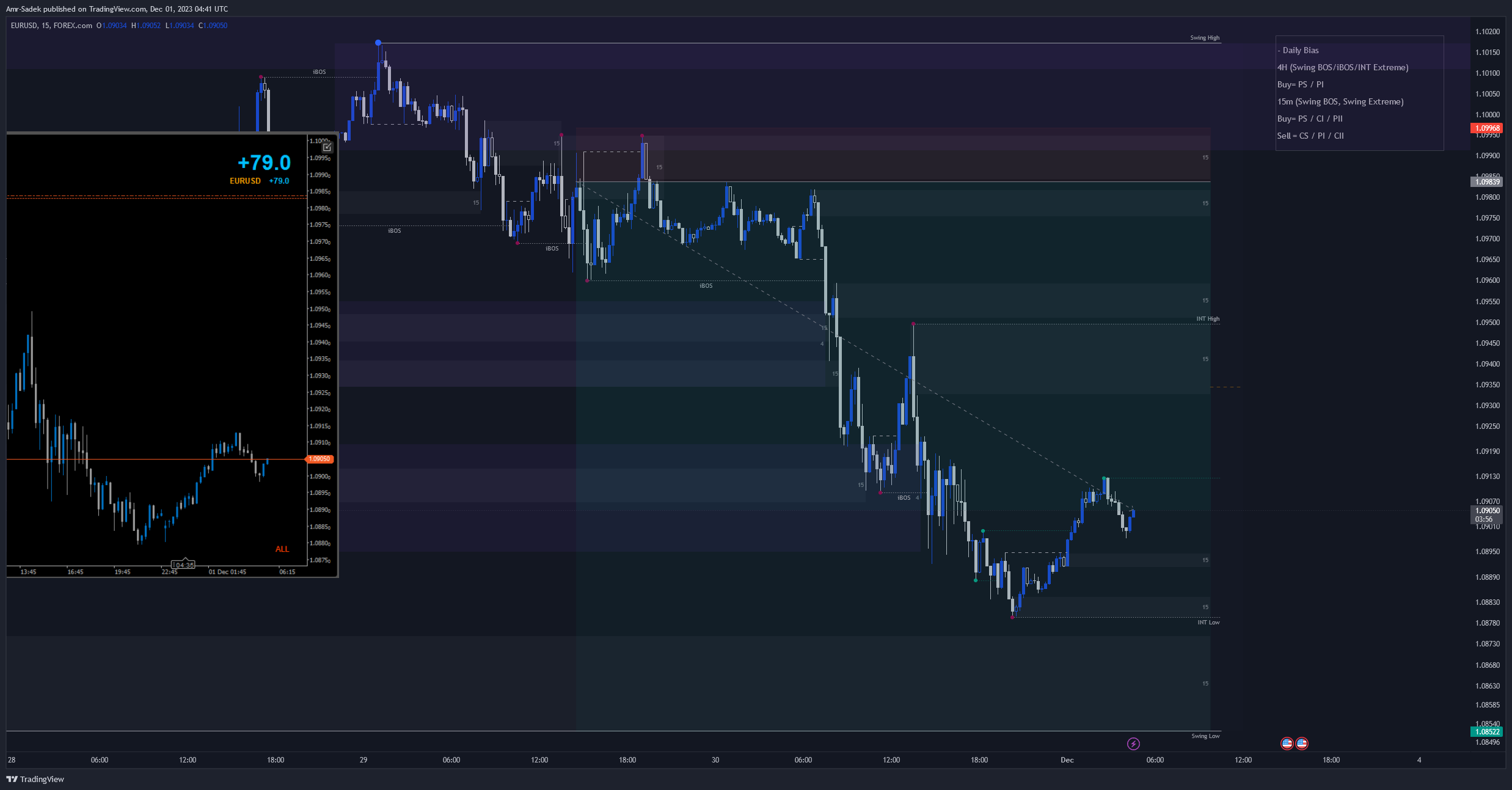 FOREXCOM:EURUSD Chart Image by Amr-Sadek