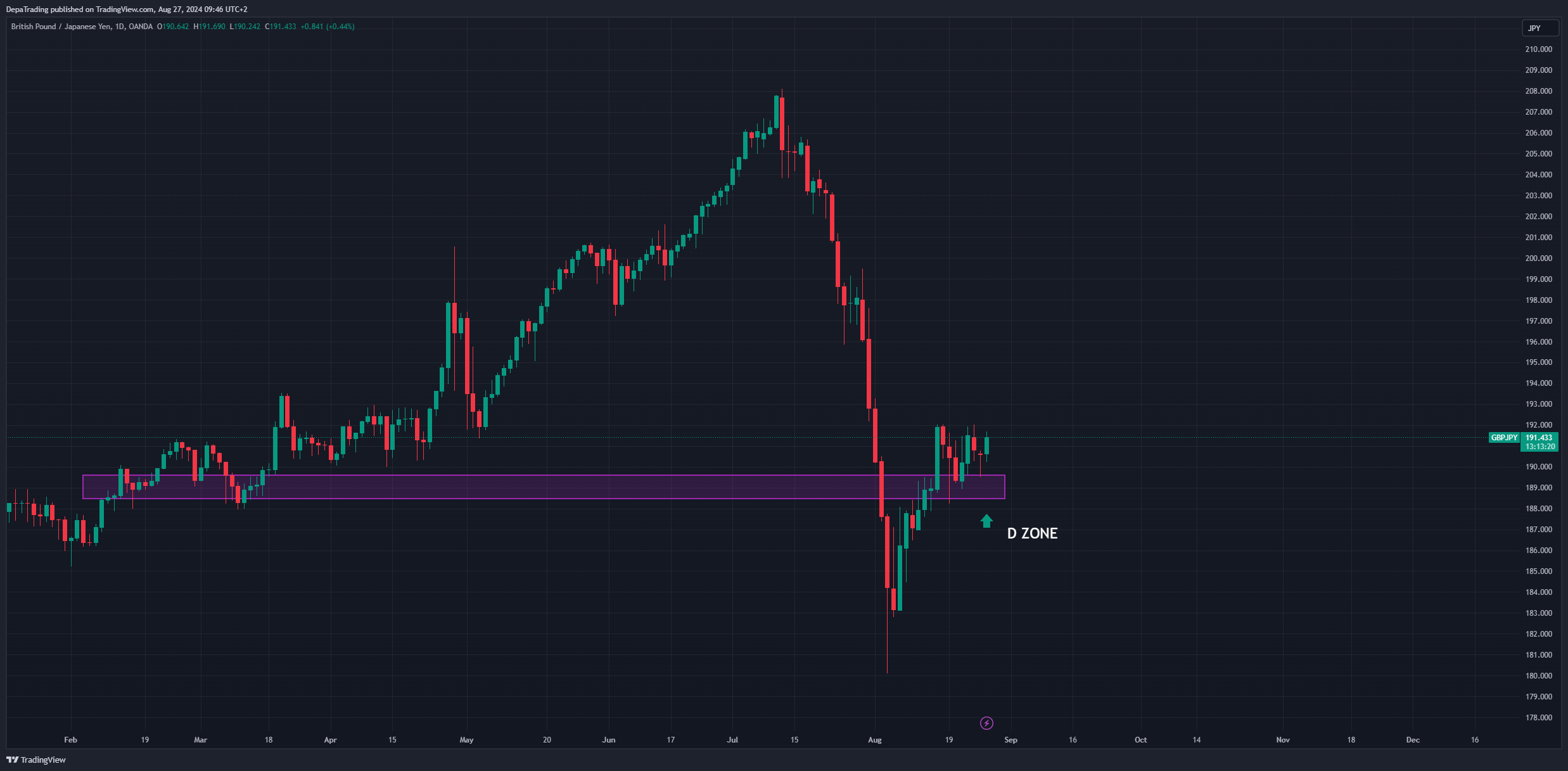 OANDA:GBPJPY Chart Image by DepaTrading