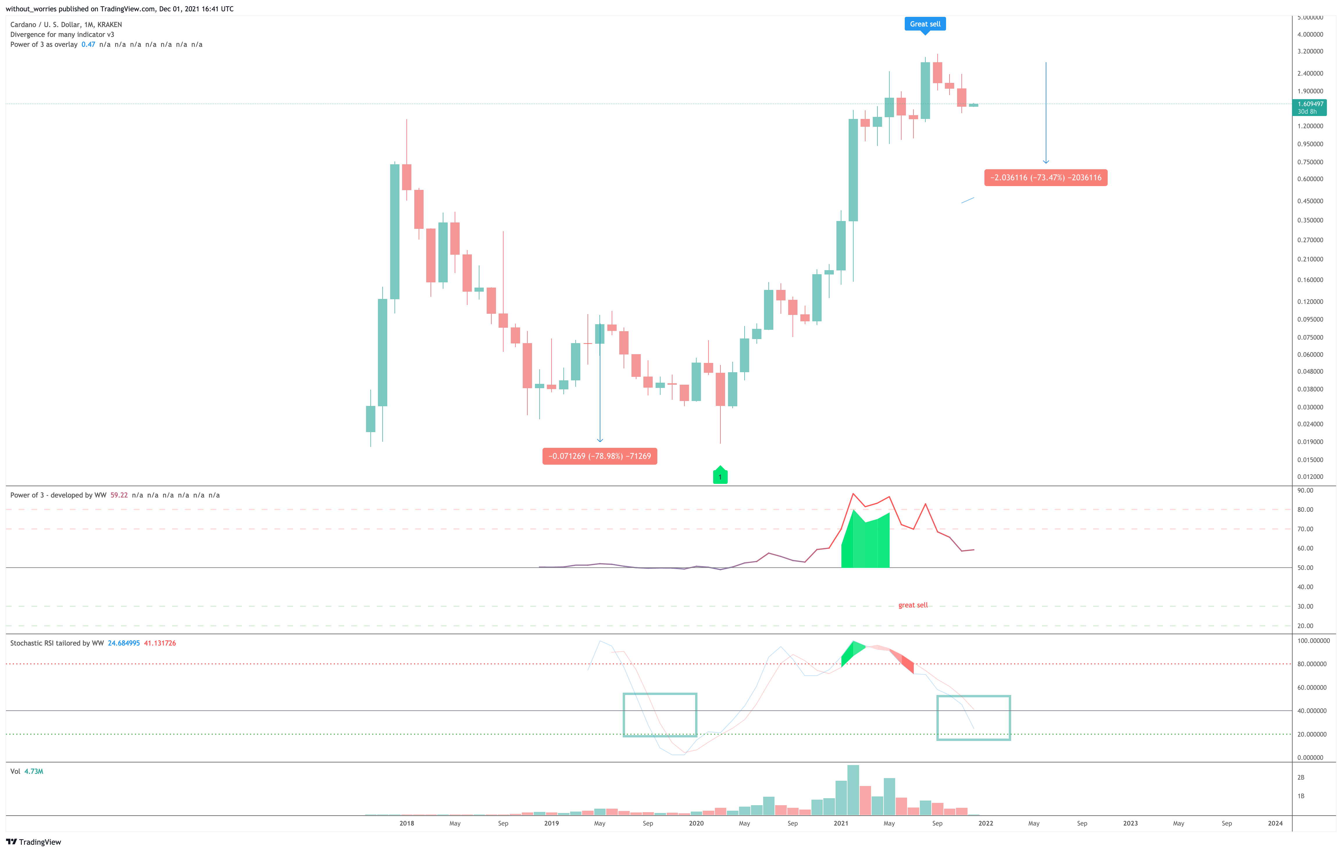 KRAKEN:ADAUSD Chart Image by without_worries