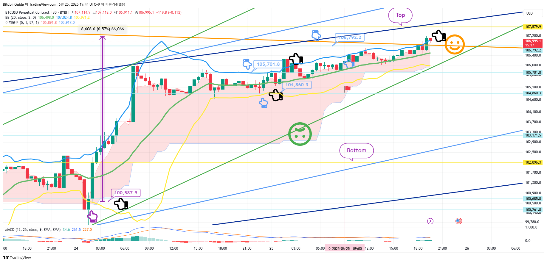 BYBIT:BTCUSD.P Chart Image by BitCoinGuide