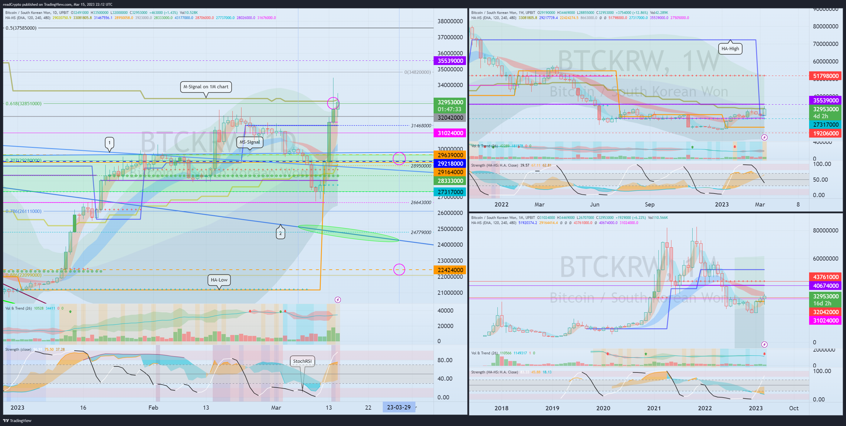 UPBIT:BTCKRW Chart Image by readCrypto