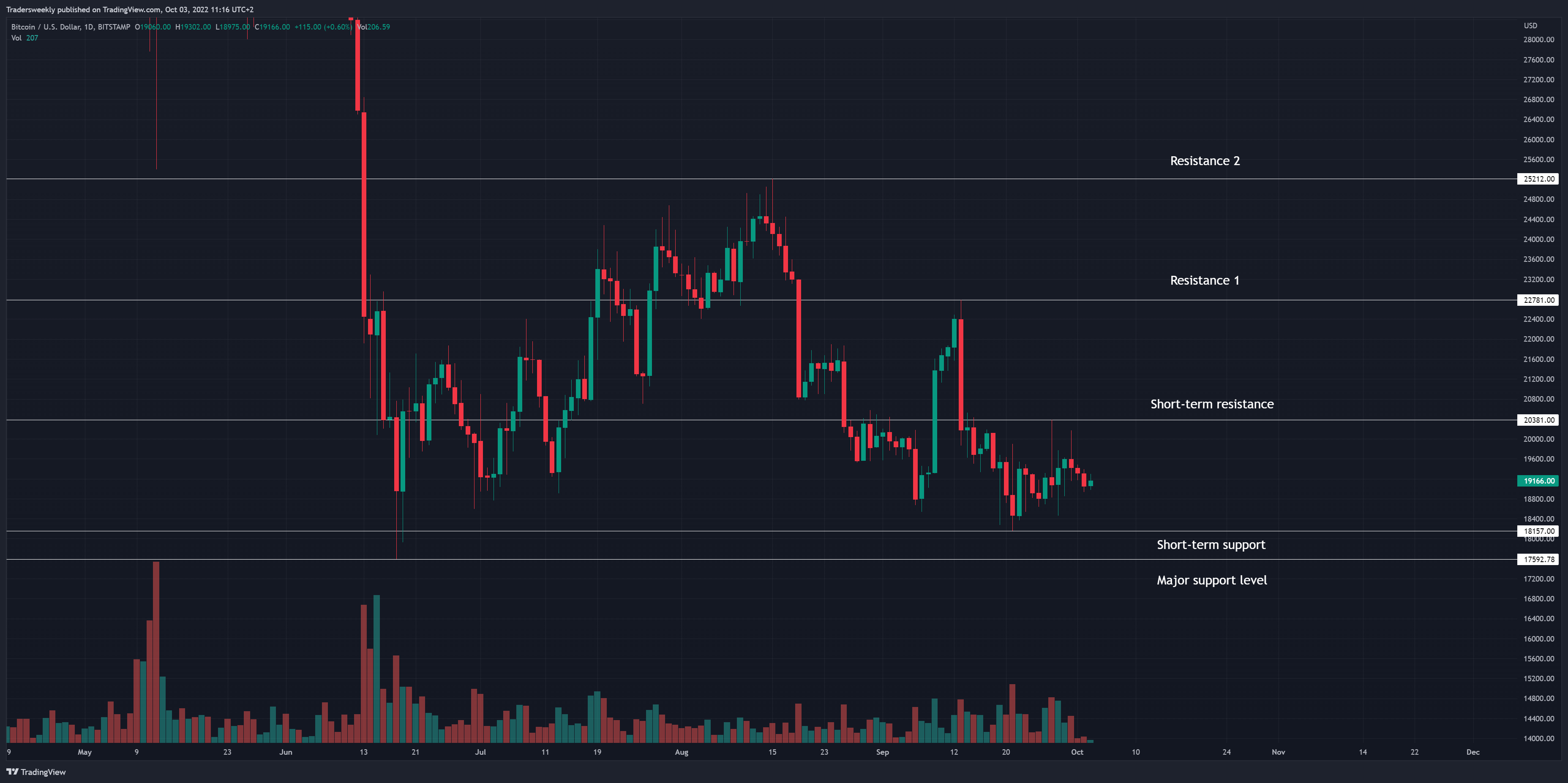 BITSTAMP:BTCUSD Chart Image by Tradersweekly