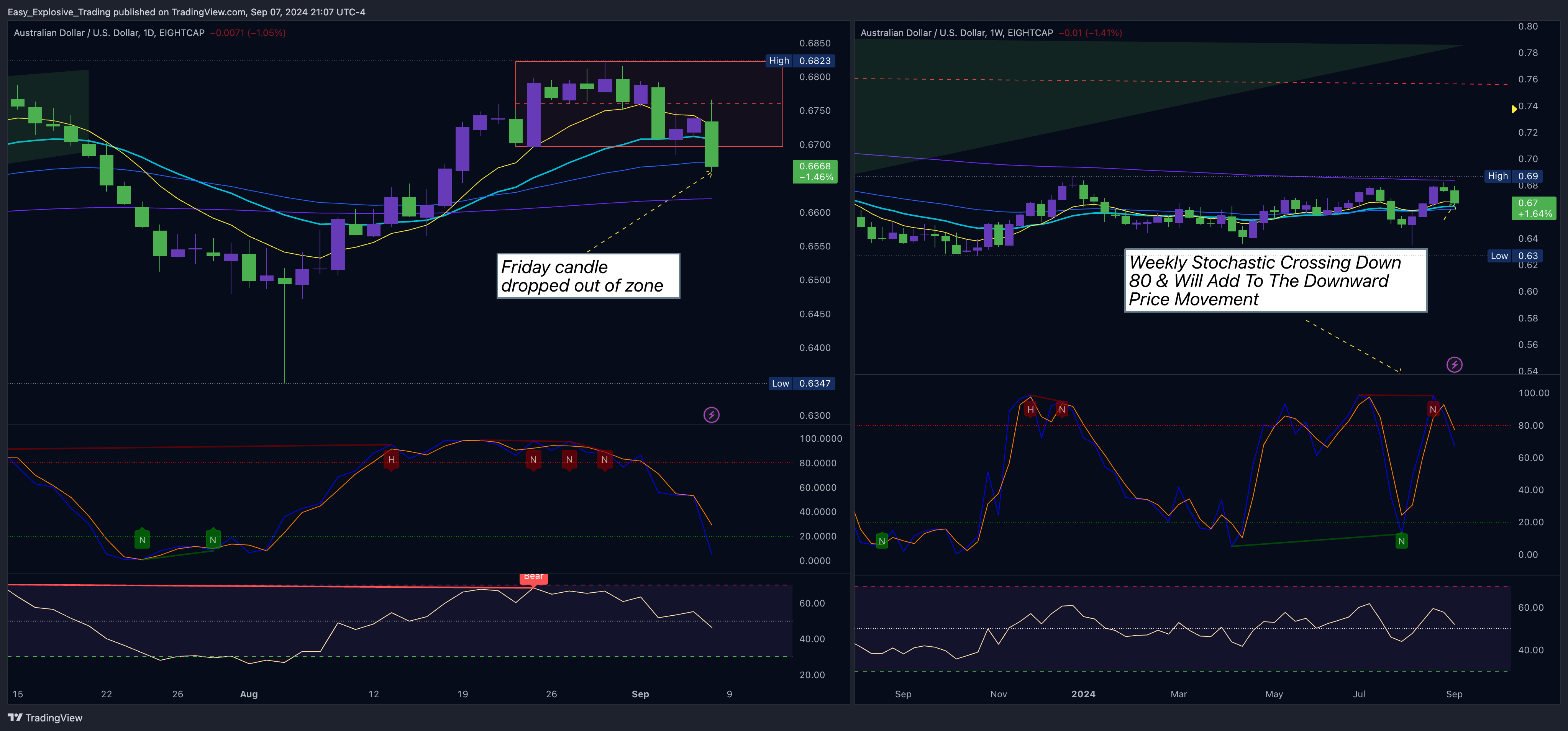EIGHTCAP:AUDUSD Chart Image by Easy_Explosive_Trading