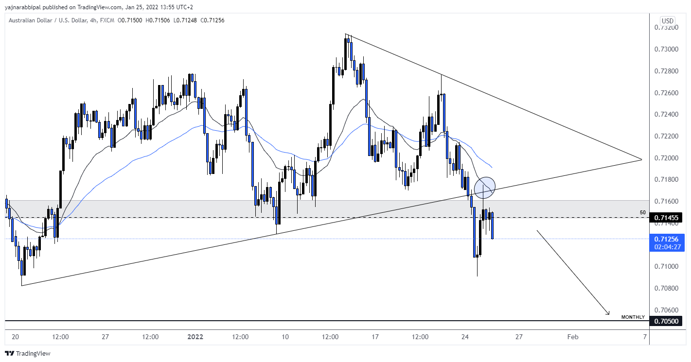 FX:AUDUSD Chart Image by YajnaR