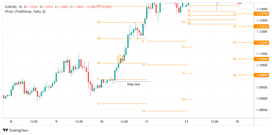 EURUSD Chart Image