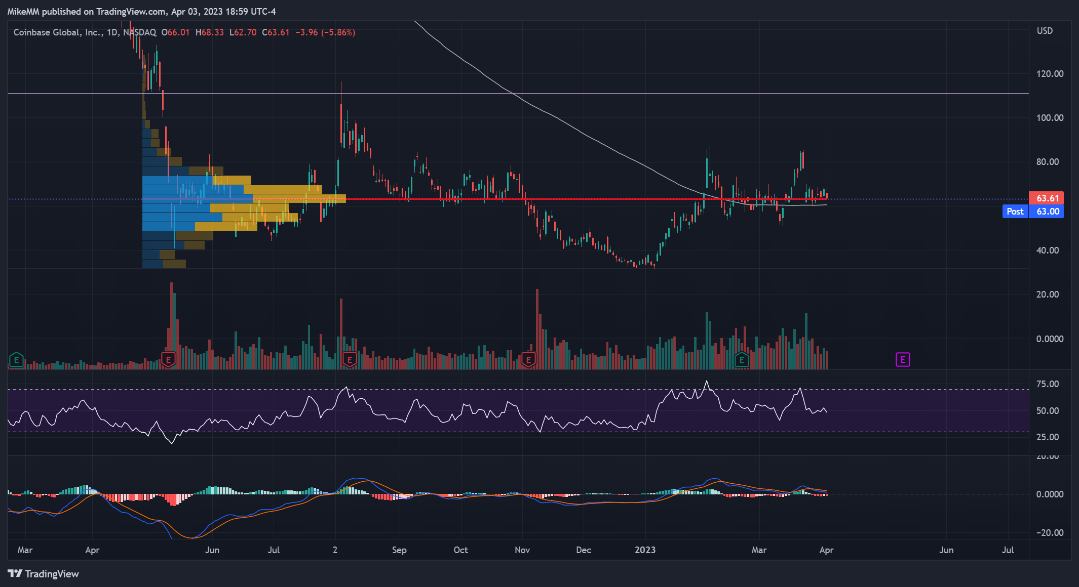 NASDAQ:COIN Chart Image by MikeMM