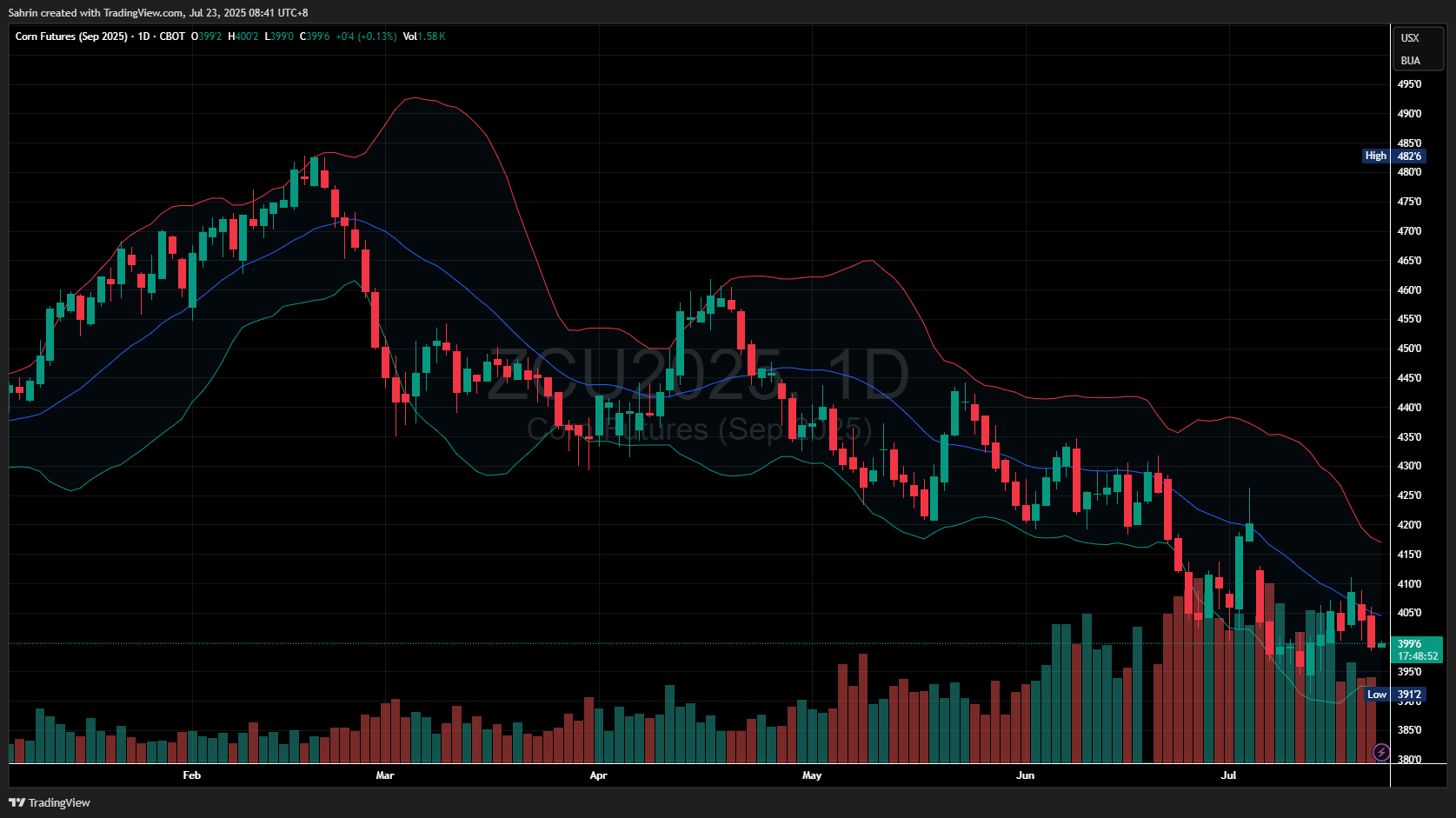 CBOT_DL:ZCU2025 Chart Image by Sahrin
