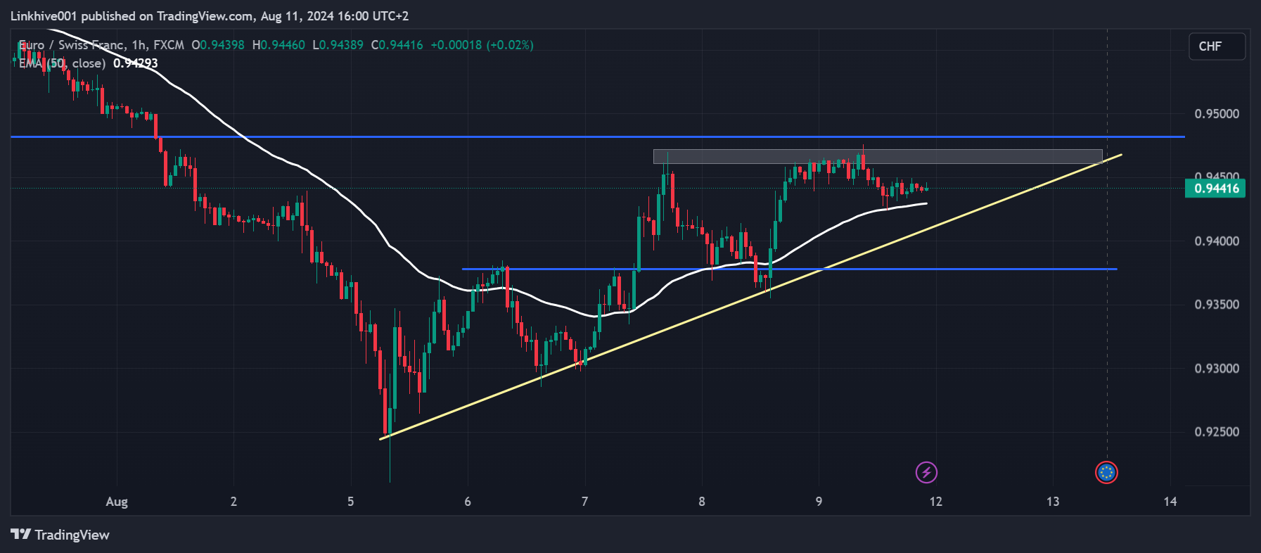 FX:EURCHF Chart Image by Linkhive001