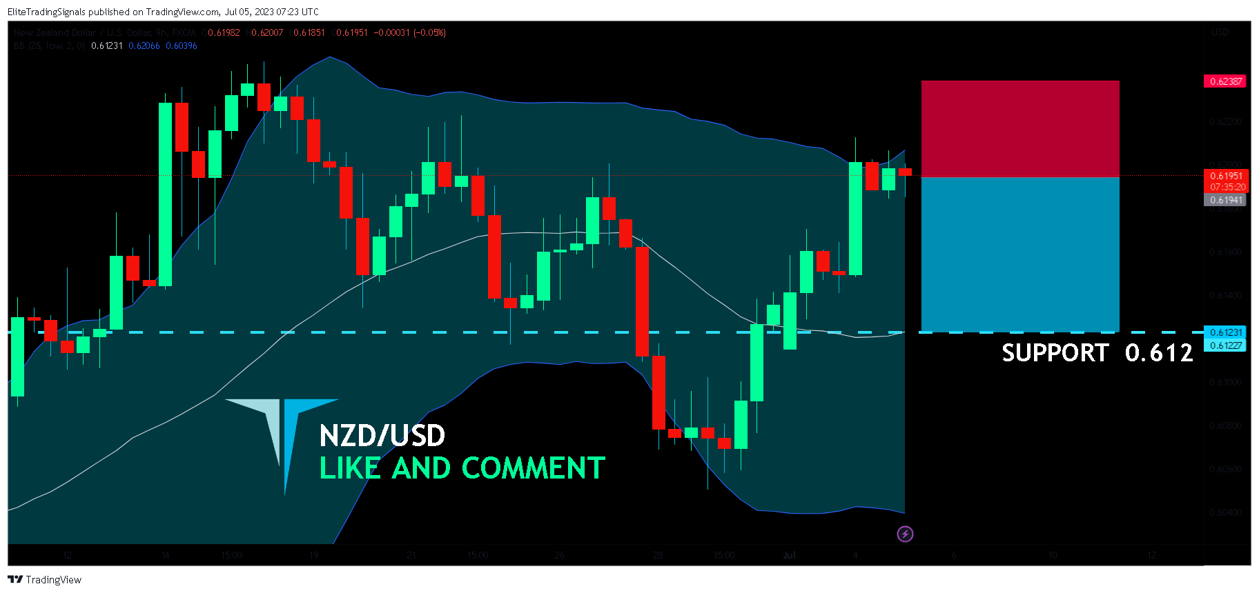 FX:NZDUSD Chart Image by EliteTradingSignals