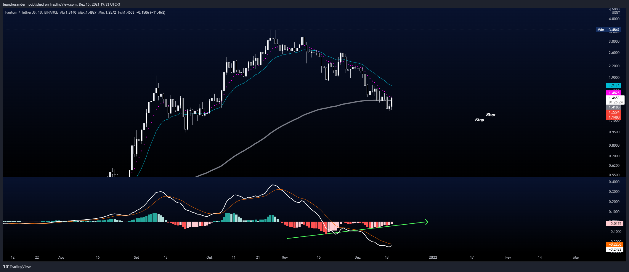 BINANCE:FTMUSDT Chart Image by leandrosander_