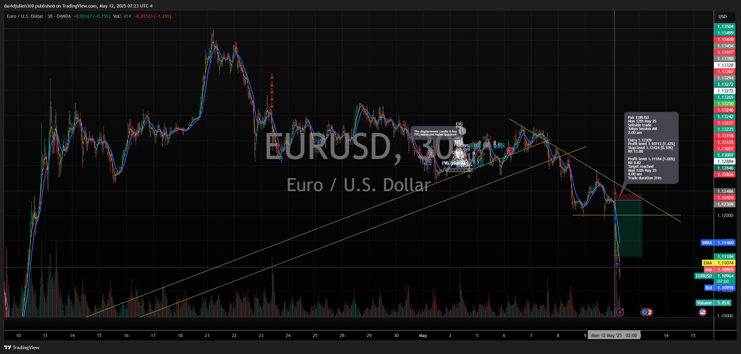 OANDA:EURUSD Chart Image by davidjulien369