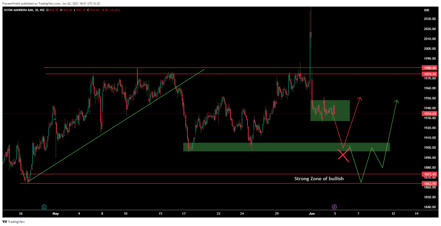 NSE:KOTAKBANK Chart Image by IIT-Trader