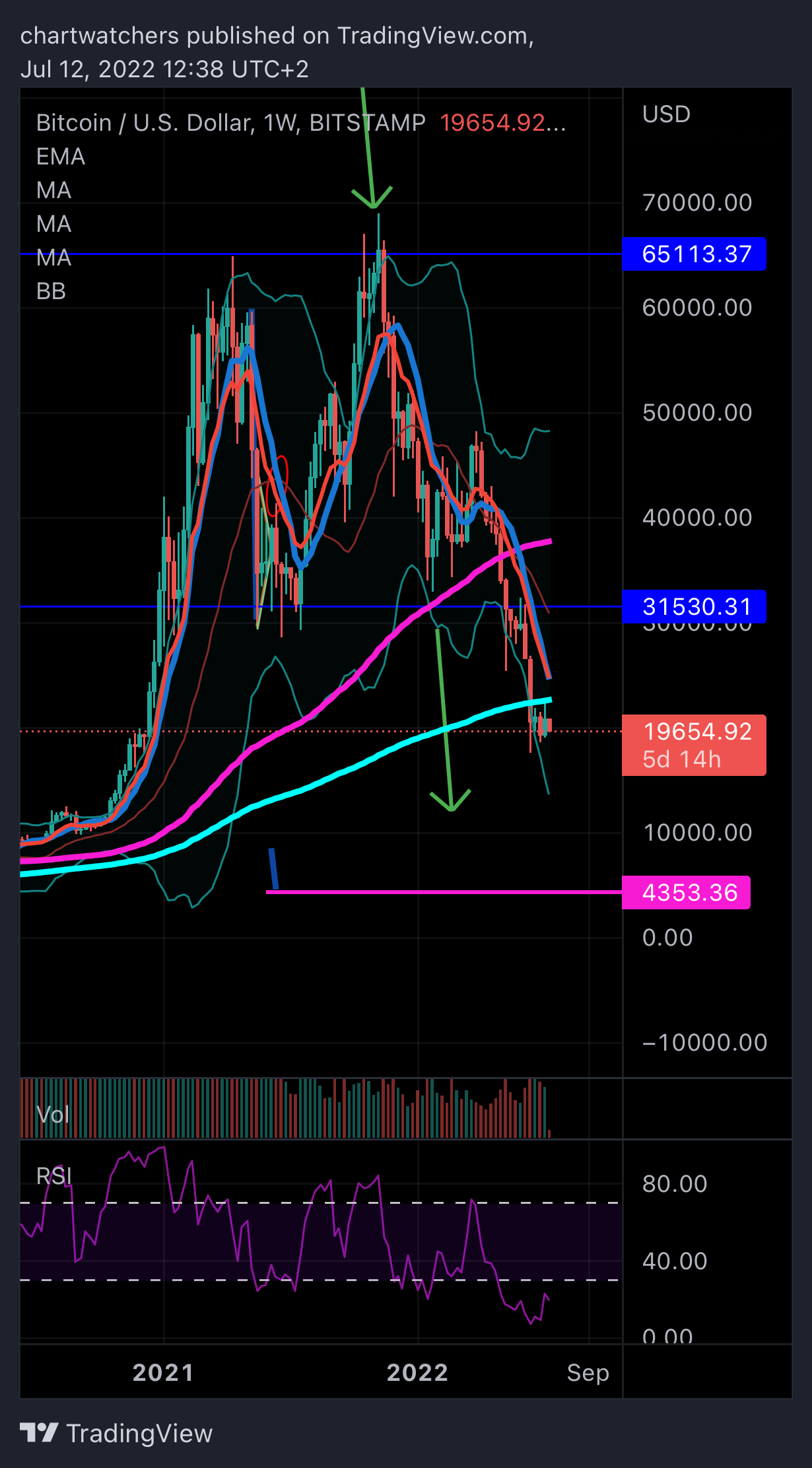 BITSTAMP:BTCUSD Chart Image by chartwatchers