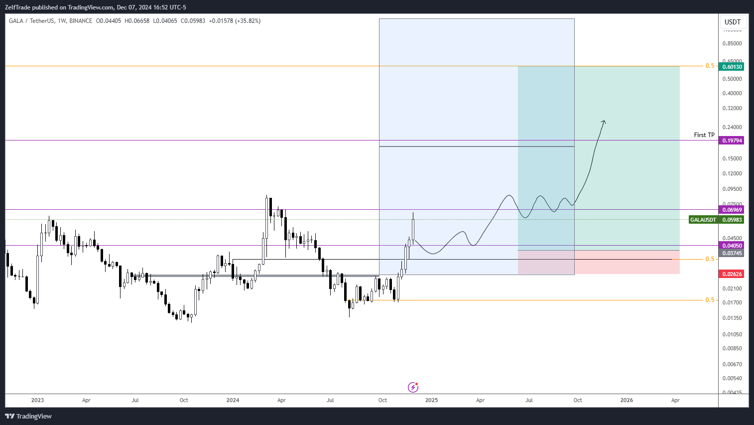 BINANCE:GALAUSDT Chart Image by ZelfTrade
