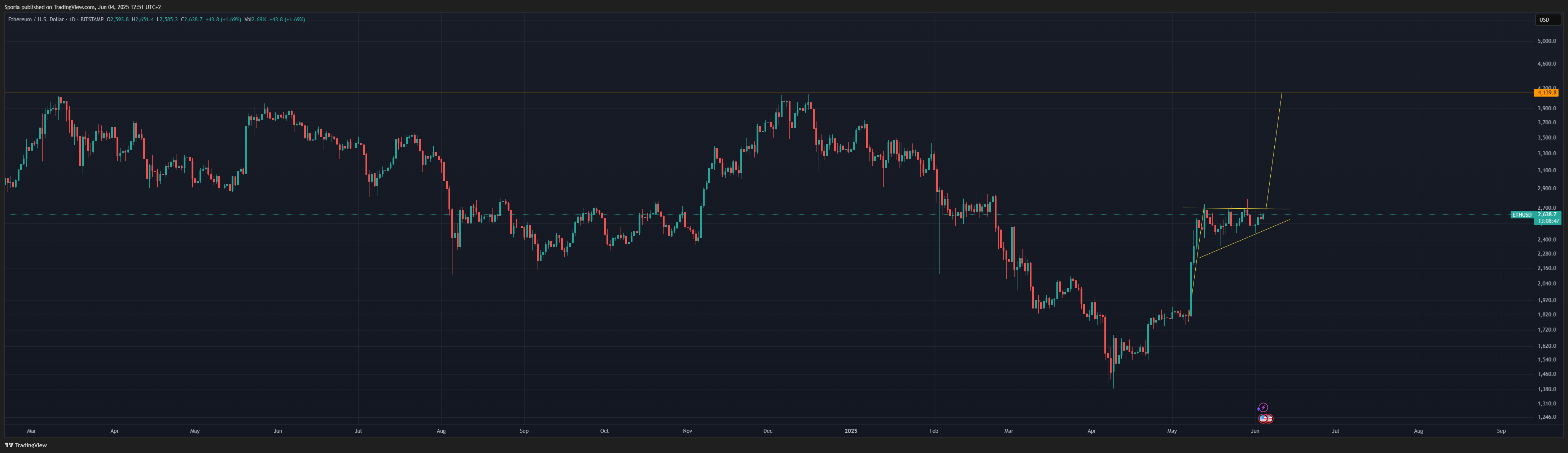 BITSTAMP:ETHUSD Chart Image by Sporia