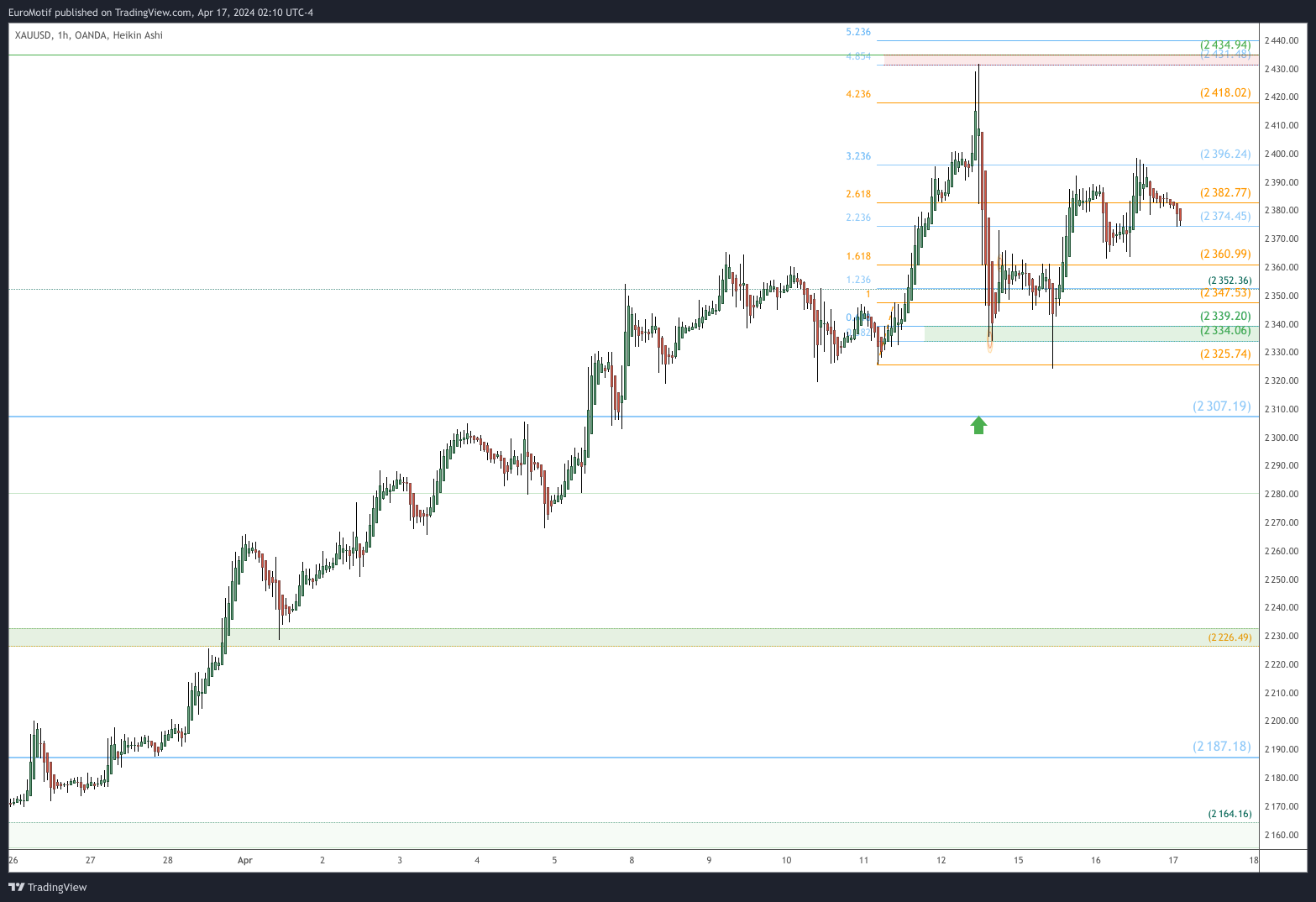 OANDA:XAUUSD Chart Image by EuroMotif