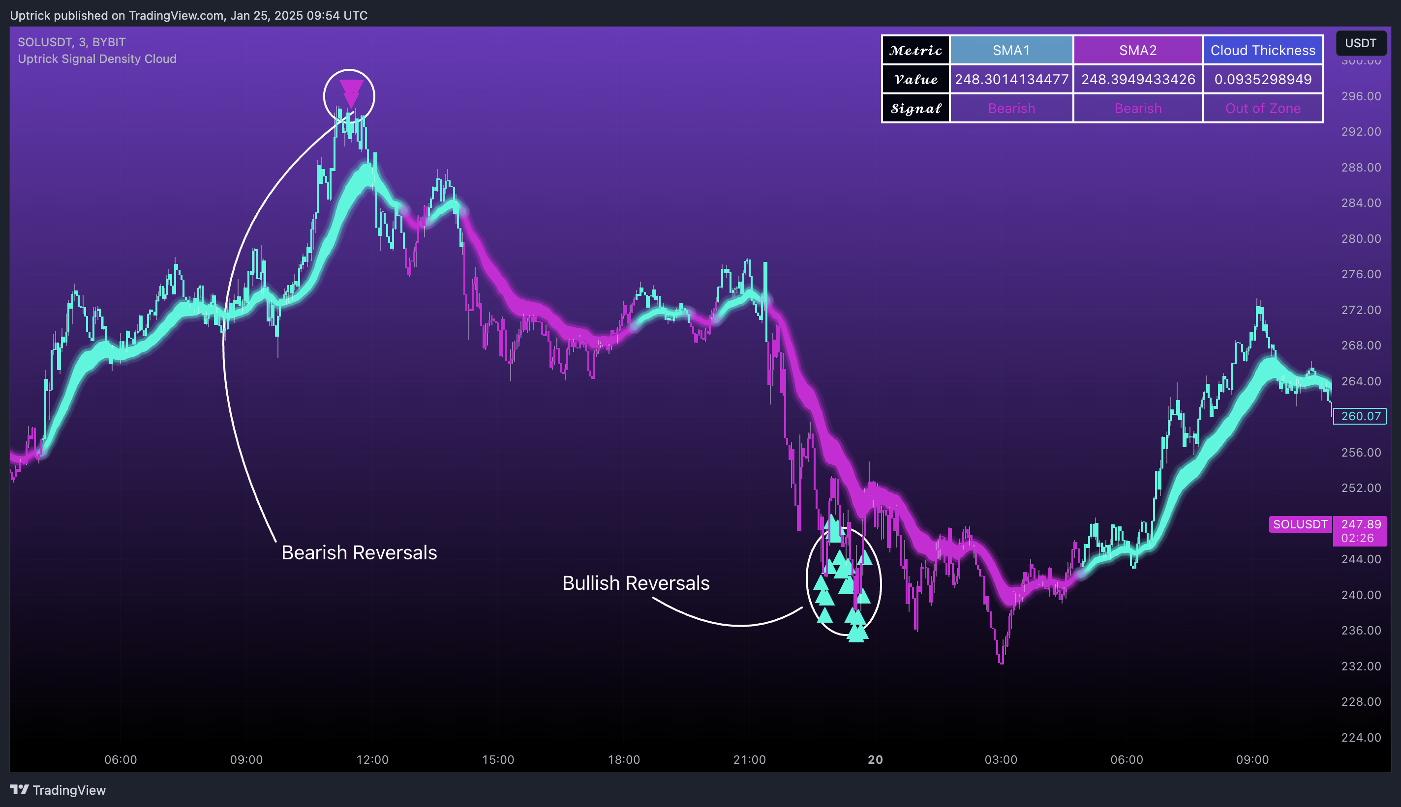 BYBIT:SOLUSDT Chart Image by Uptrick
