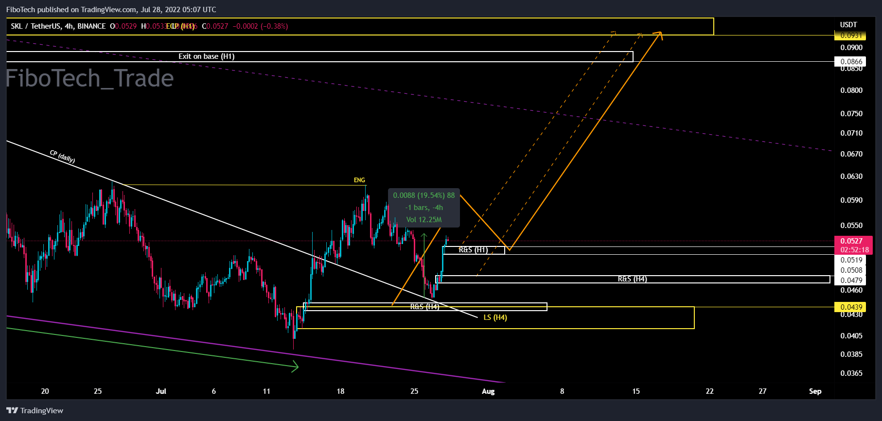BINANCE:SKLUSDT Chart Image by FiboTech