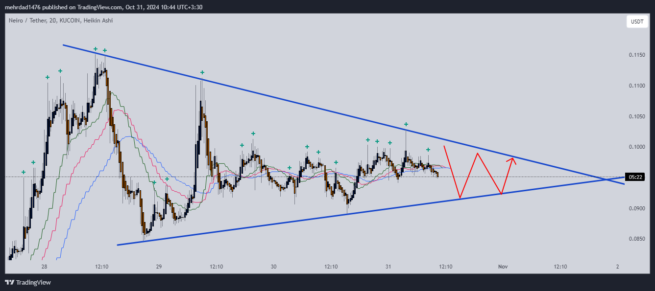 KUCOIN:NEIROUSDT Chart Image by mehrdad1476