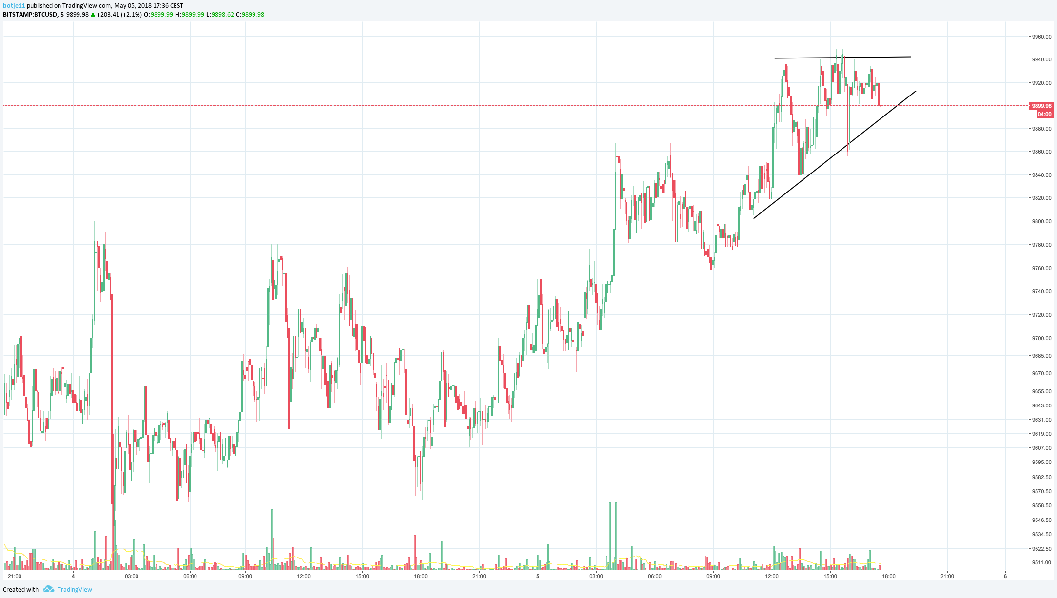  Chart Image