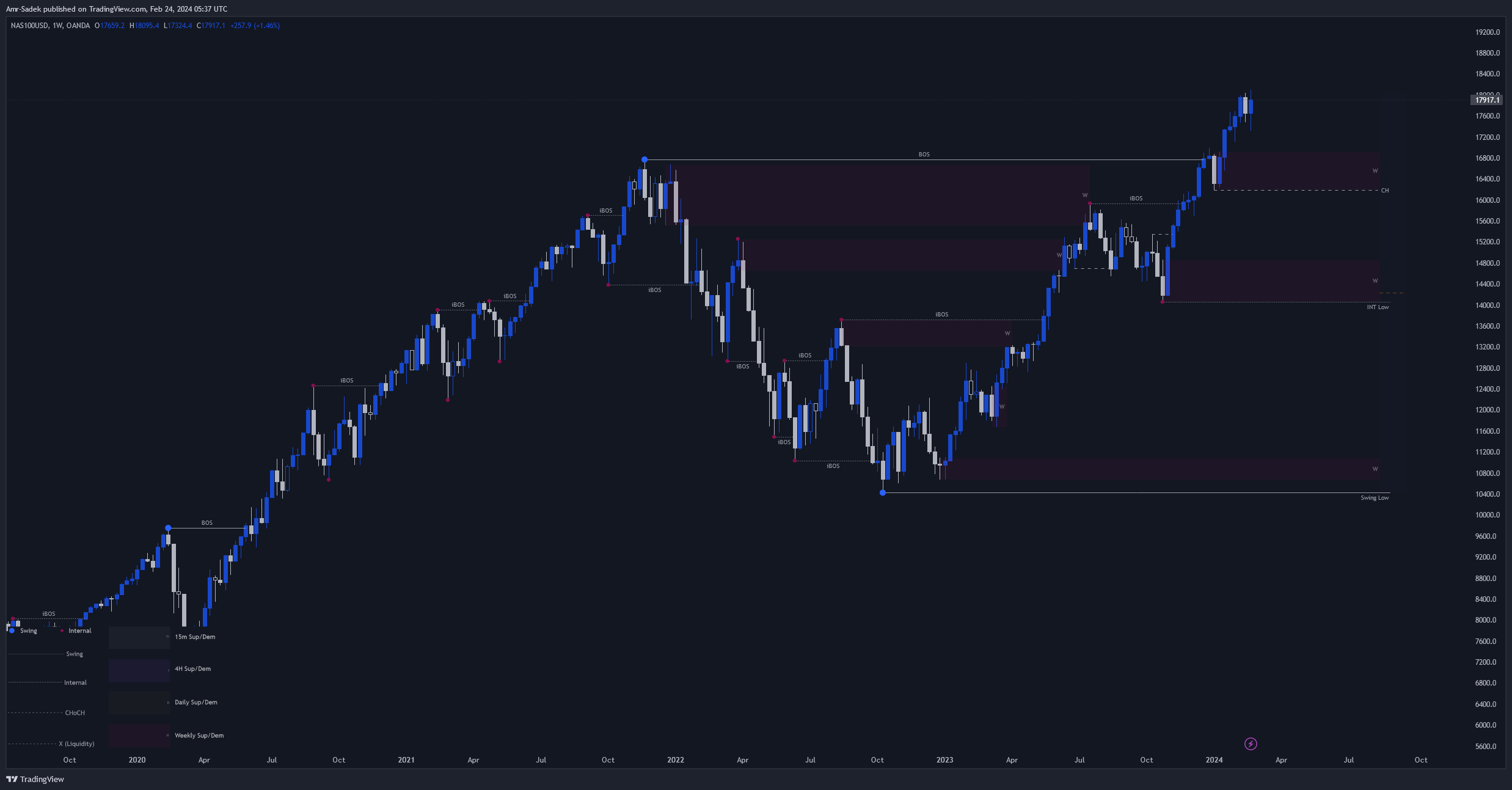 OANDA:NAS100USD Chart Image by Amr-Sadek