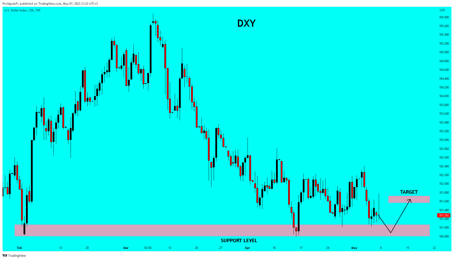 TVC:DXY Chart Image by ProSignalsFx