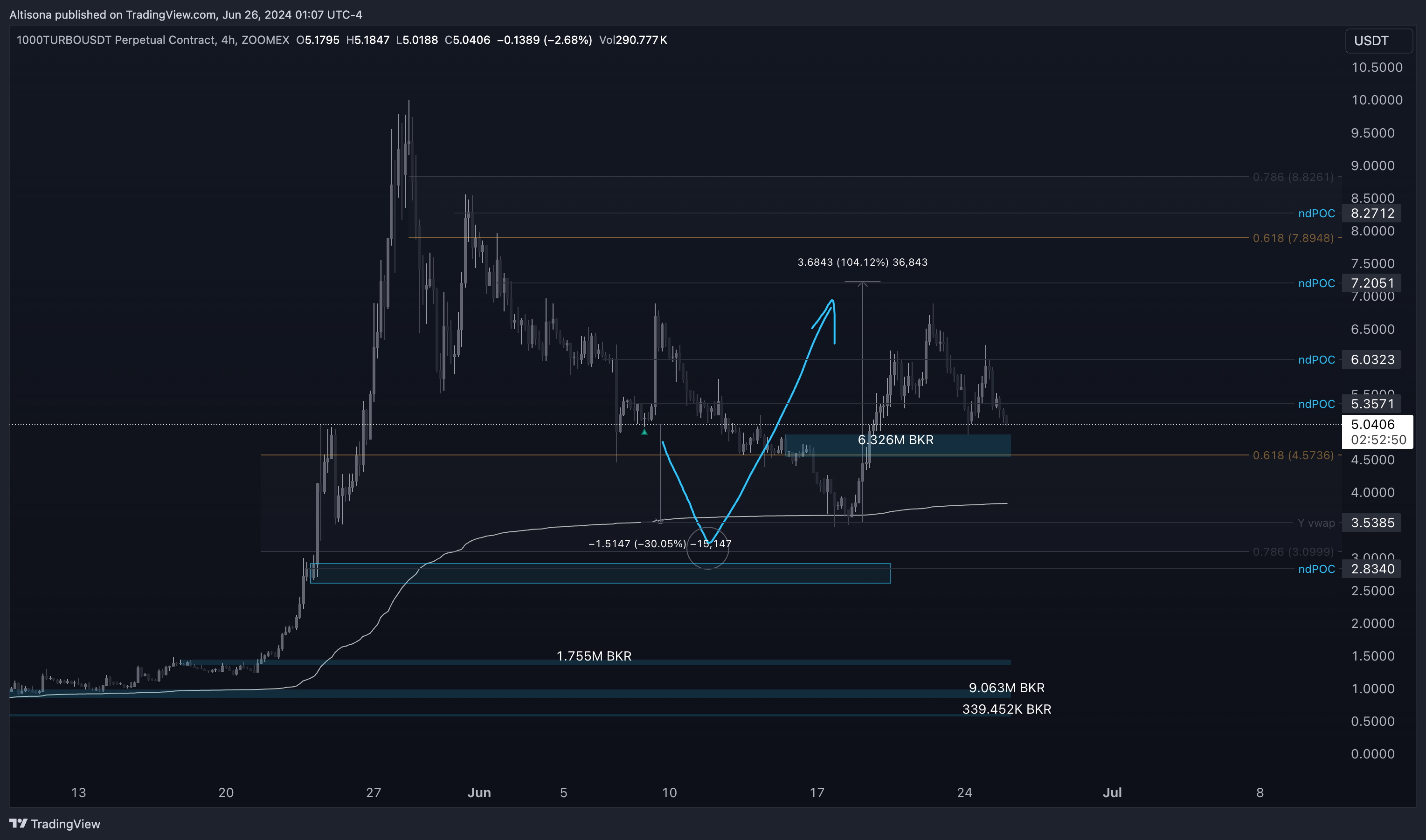 ZOOMEX:1000TURBOUSDT.P Chart Image by Altisona