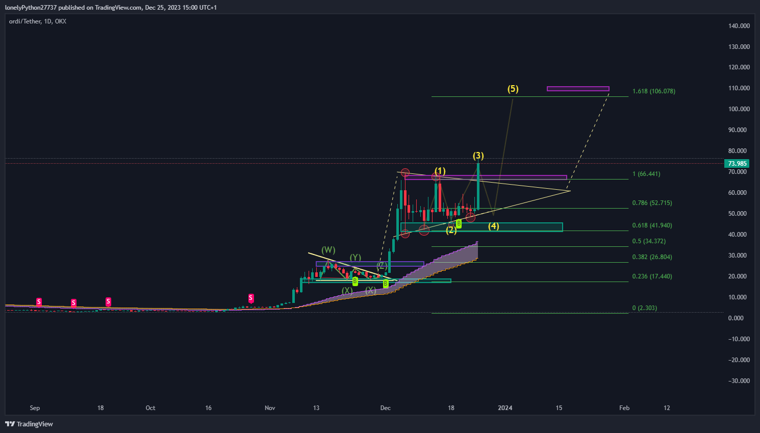 OKX:ORDIUSDT Chart Image by lonelyPython27737