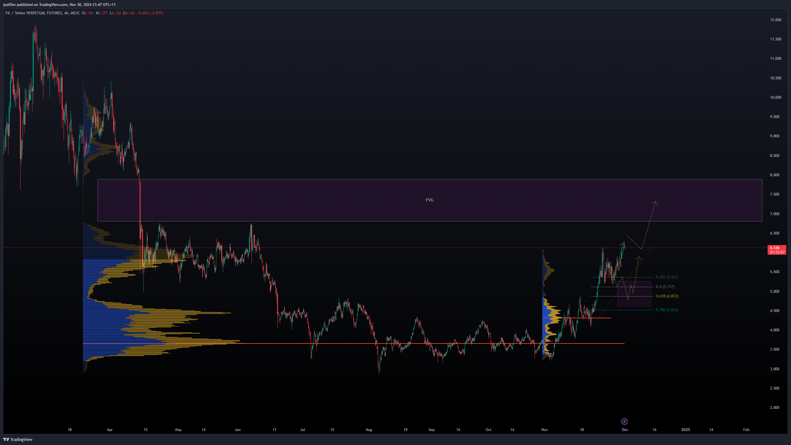 MEXC:FILECOINUSDT.P Chart Image by jod45m