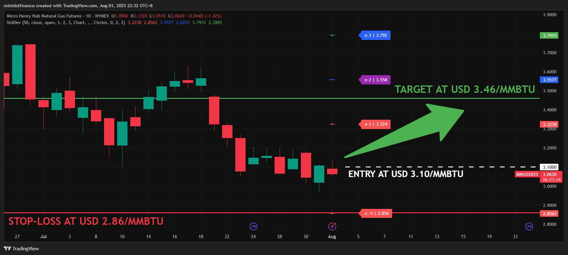 NYMEX:MNG1! Chart Image by mintdotfinance