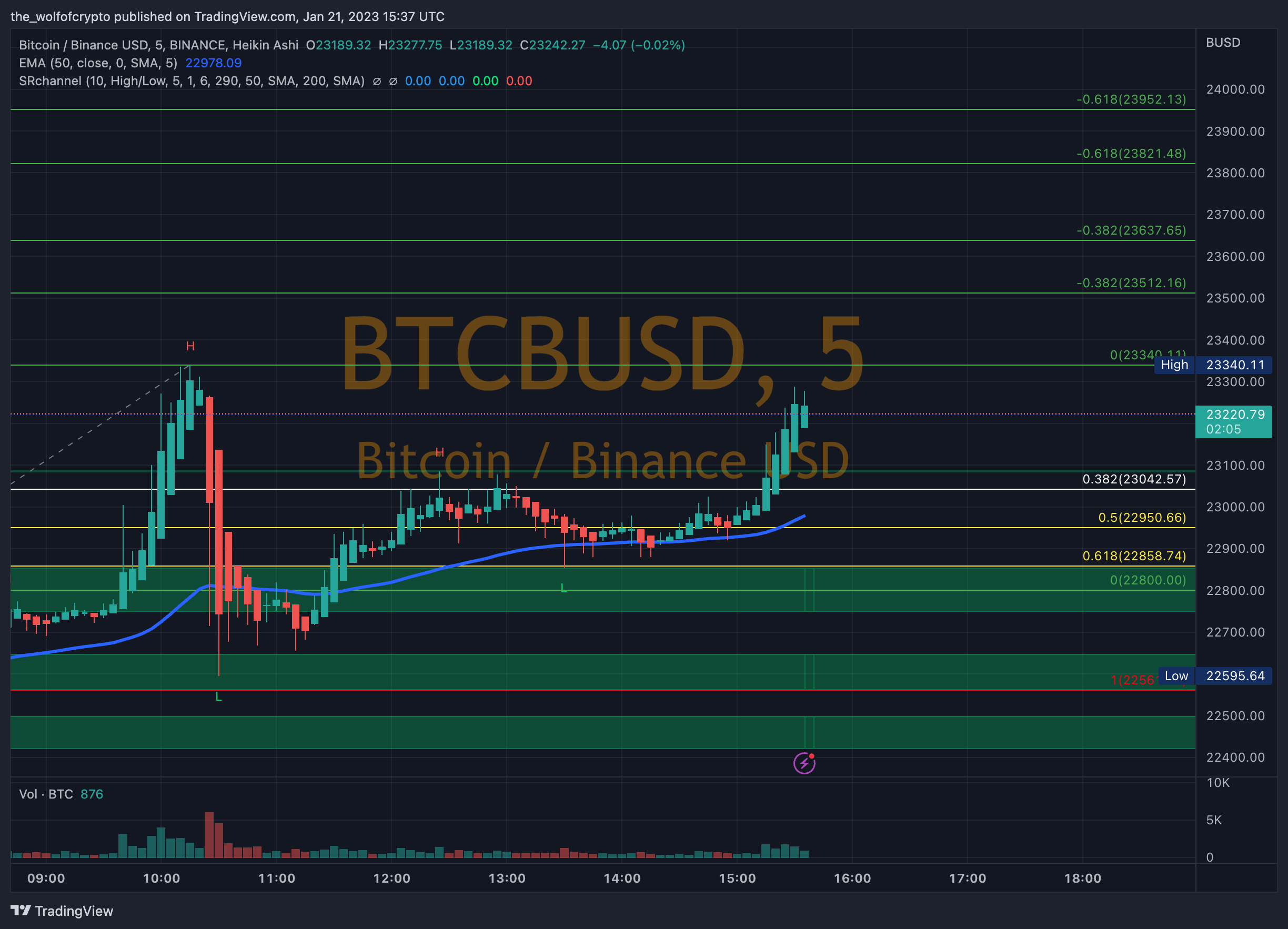 BINANCE:BTCBUSD Chart Image by Robin_Nakamoto