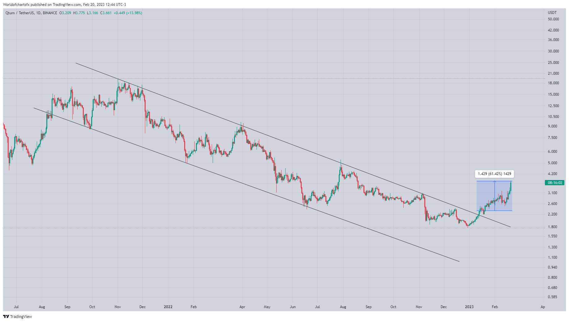 BINANCE:QTUMUSDT Chart Image by Worldofchartsfx